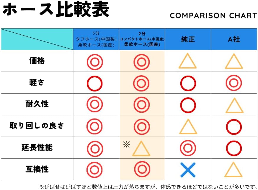 楽天市場】【40M】 ケルヒャー Kシリーズフックタイプ互換交換用 高圧洗浄機ホース 片側スイベル付き コンパクトホース : ホース屋 楽天市場店 ケルヒャー 家庭用洗浄機Kシリーズ対応 フックタイプ互換 巻きクセのない業務用ゴムホース (T2-KF-40M-S)