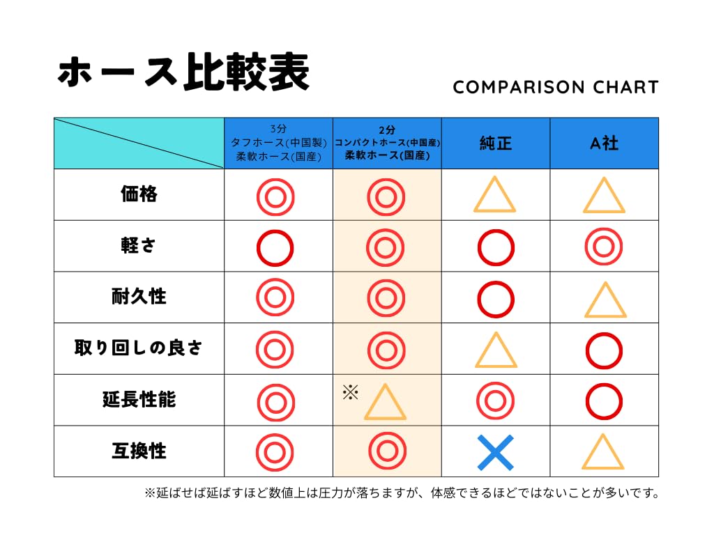 Amazon | 高圧洗浄機用ホース 3分カプラ付コンパクト2分ホース30m サビ