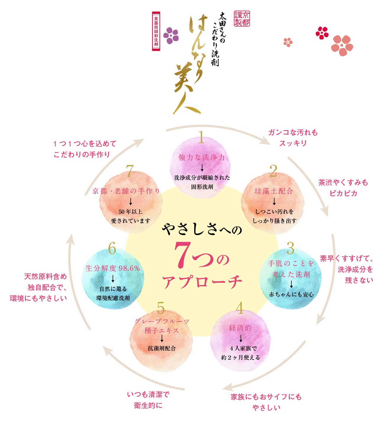 【公式】はんなり美人 食器用洗剤 200g 固形 石鹸 エコ 肌に優しい 肌荒れ…
