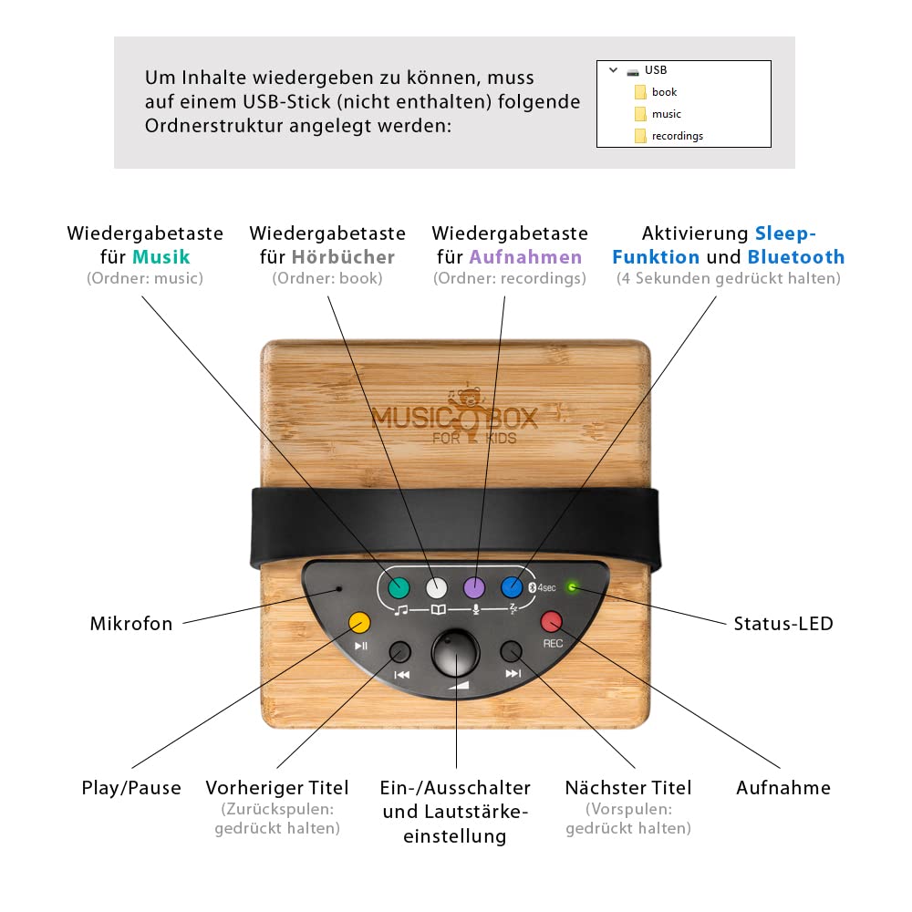 Music Box for Kids - Tragbarer -Lautsprecher für Kinder mit Wiedergabe von USB-Stick oder über Bluetooth. Mit Kopfhöreranschluss, Lautstärkebegrenzer, Aufnahme- und Sleep Funktion.