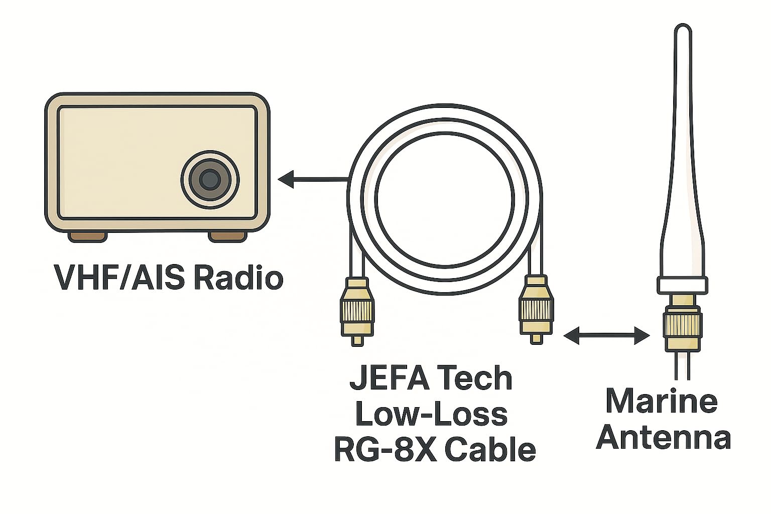 Radio VHF | Cable de radio marino - Alto rendimiento y baja pérdida RG8X PL-259 (20 pies)
