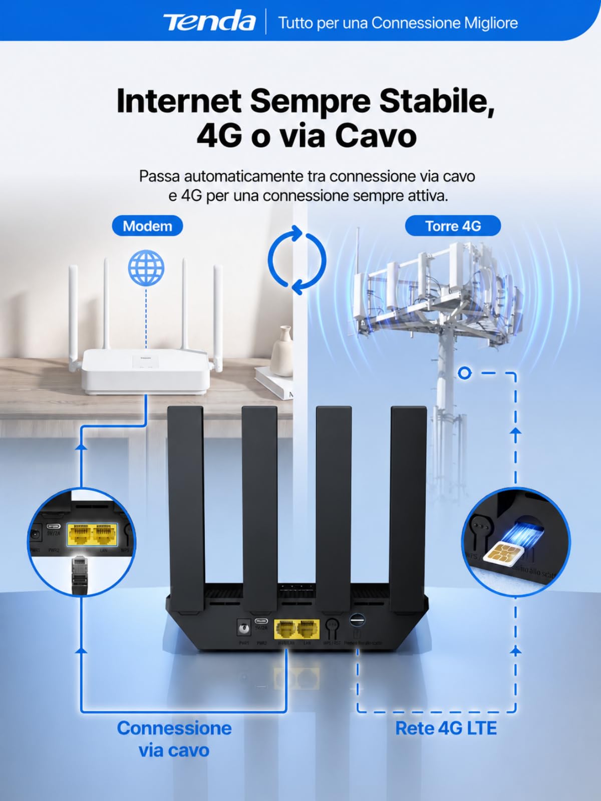 Tenda Router 4G con SIM Modem LTE Cat4 Wi-Fi N300 4G03 Pro V2.0 | 4 Antenne Pieghevoli, USB-C, Porta LAN/WAN, Plug & Play, Fino a 32 Dispositivi, Portatile per Casa, Camper e Viaggio