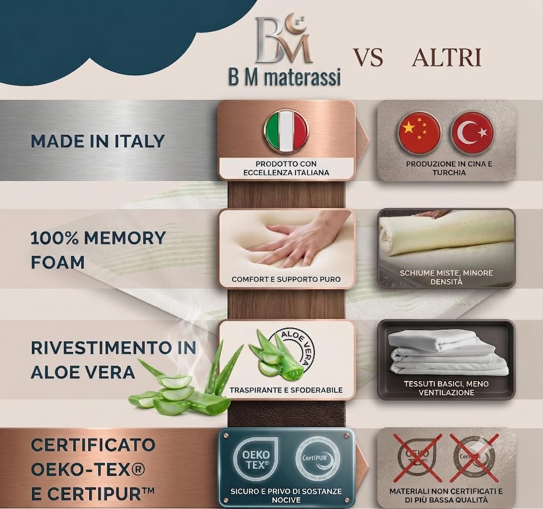 Materasso francese memory foam lettoMisure Personalizzabili MED Anallergico e Ipoallergenico, Nuova tecnologia Confort Premium Ortopedic Med Made in italy 120x190x25, Memory Foam