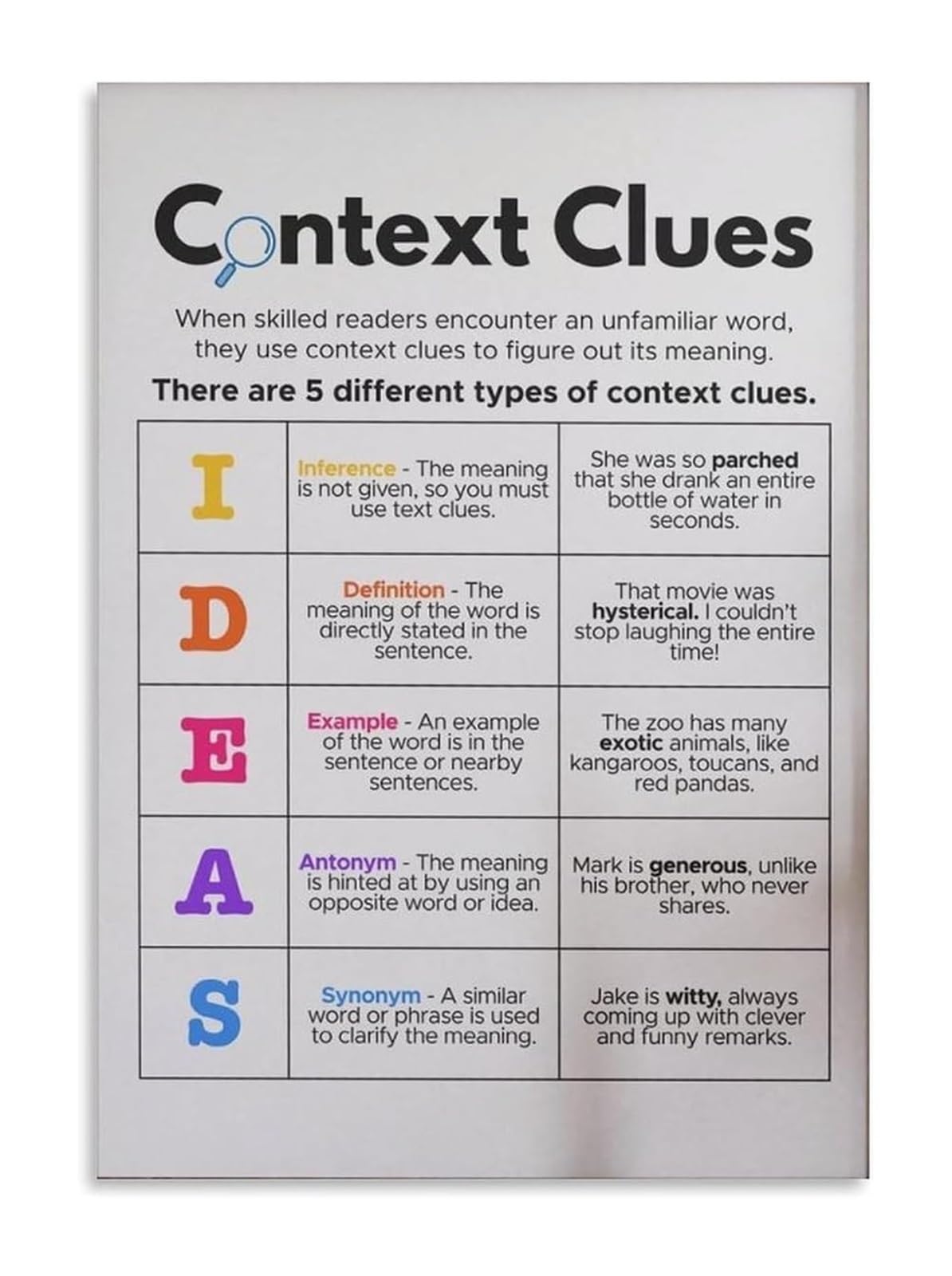 AHNEUUOY Context Clues Classroom Canvas Print Wall-Art for Reading Strategy Vocabulary Wall Display(Unframed,08x12inch(20x30cm))