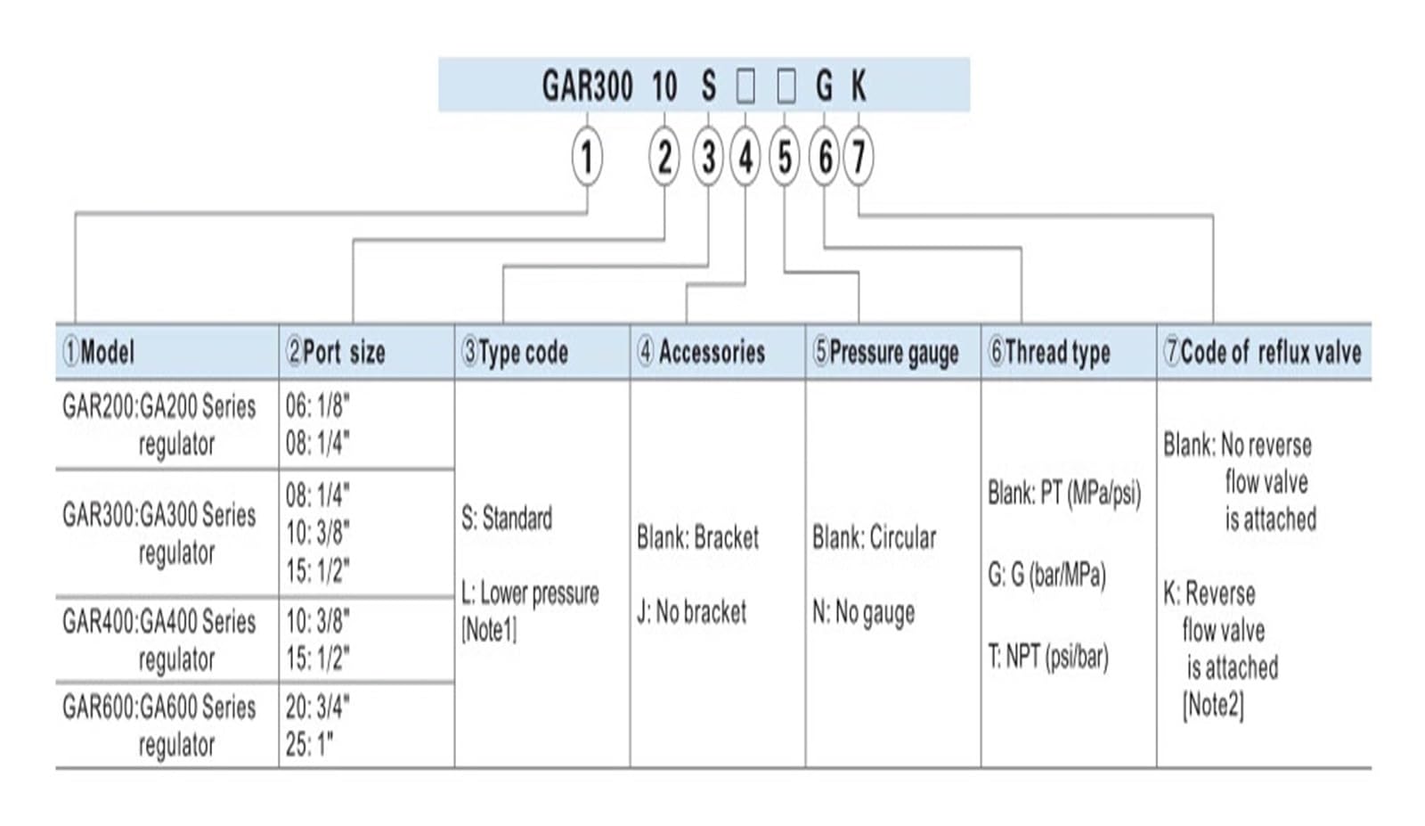Régulateur GAR200 GAR20006 1/8" GAR20008 1/4"(GAR20006SJN)