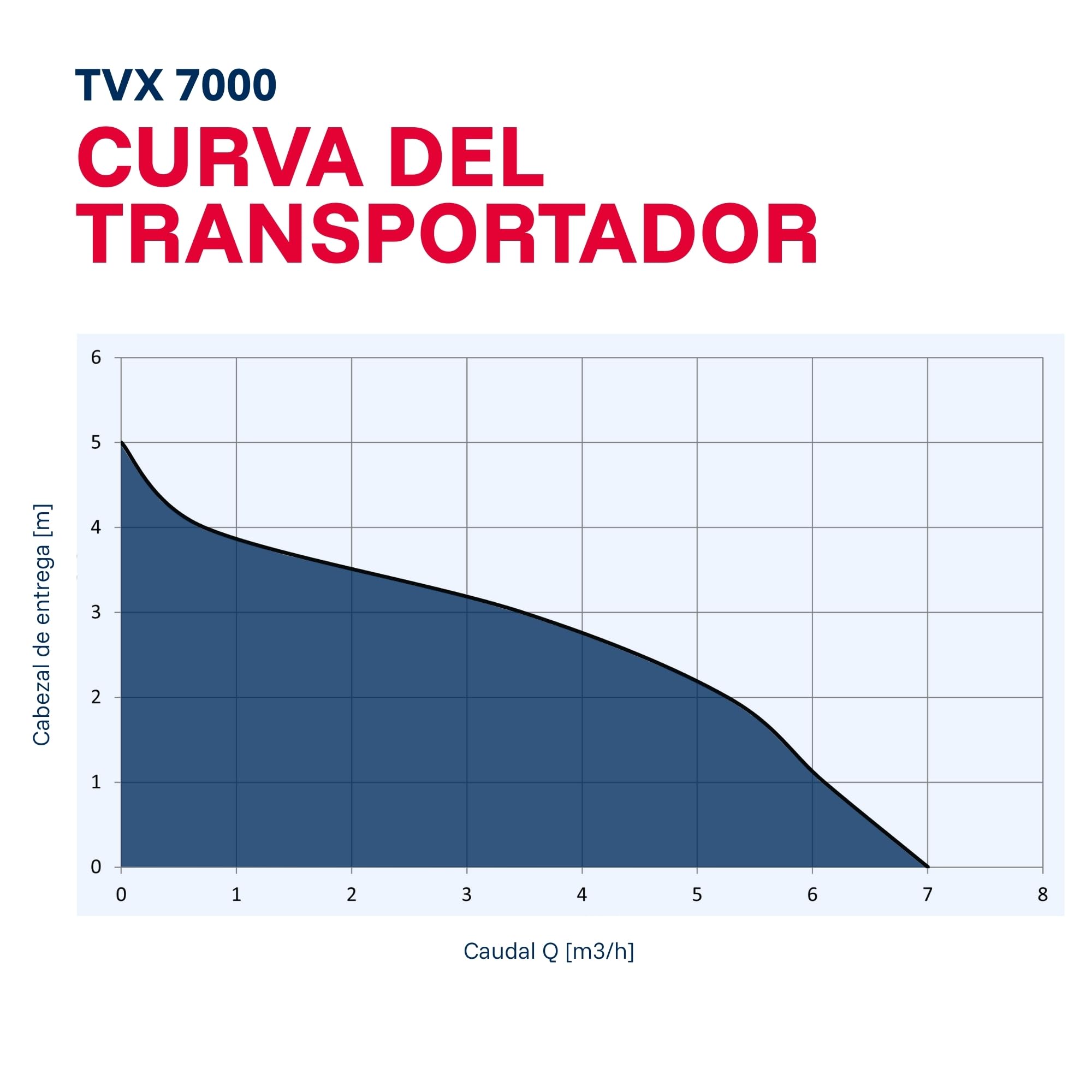 T.I.P. 30268 Bomba de inmersión para aguas residuales TVX 7000