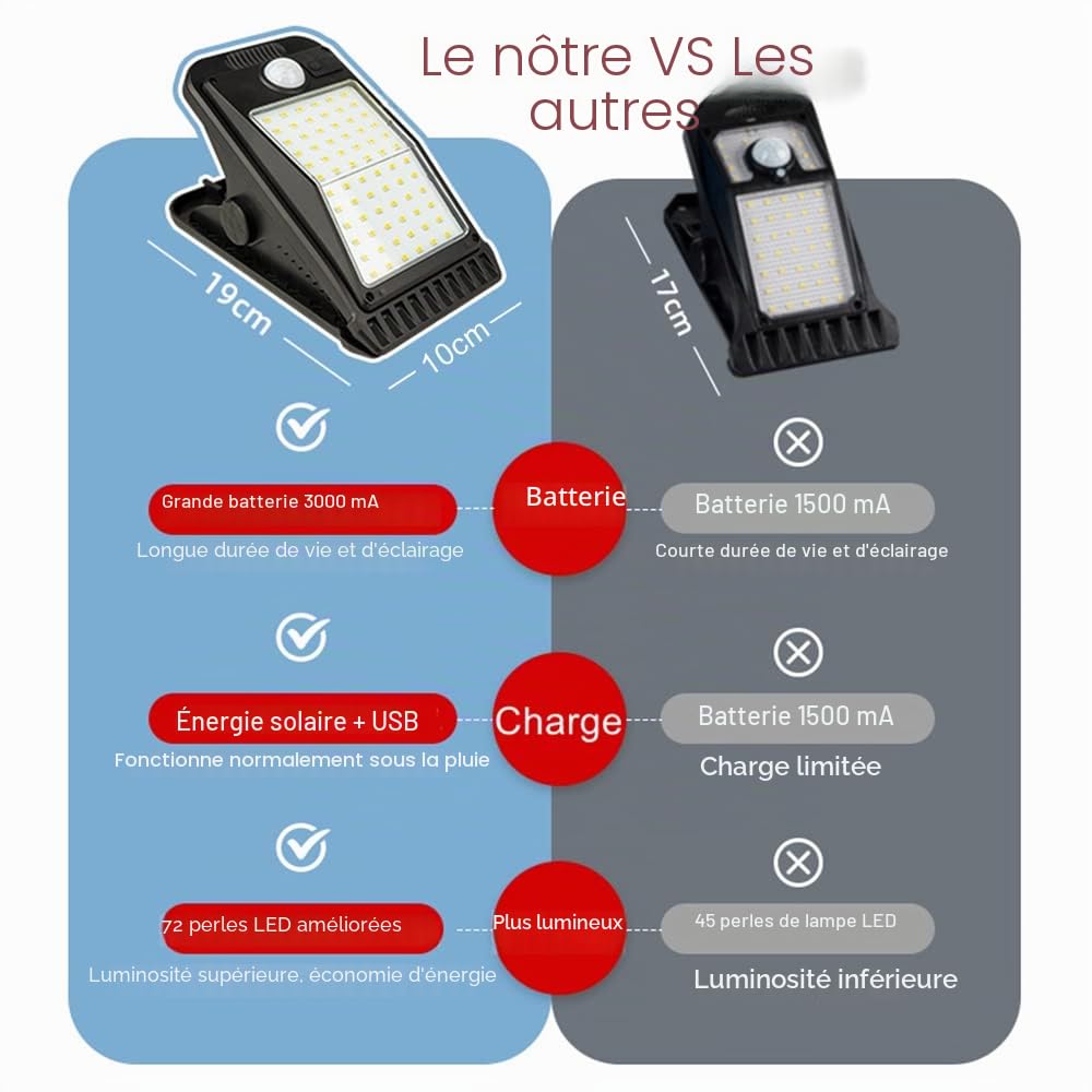 Lampes de sécurité solaires extérieures avec détecteur de mouvement à clip, 72 LED Lampes solaires super lumineuses pour jardin extérieur, IP65 Lampes de camping extérieures étanches, Éclairage à clip