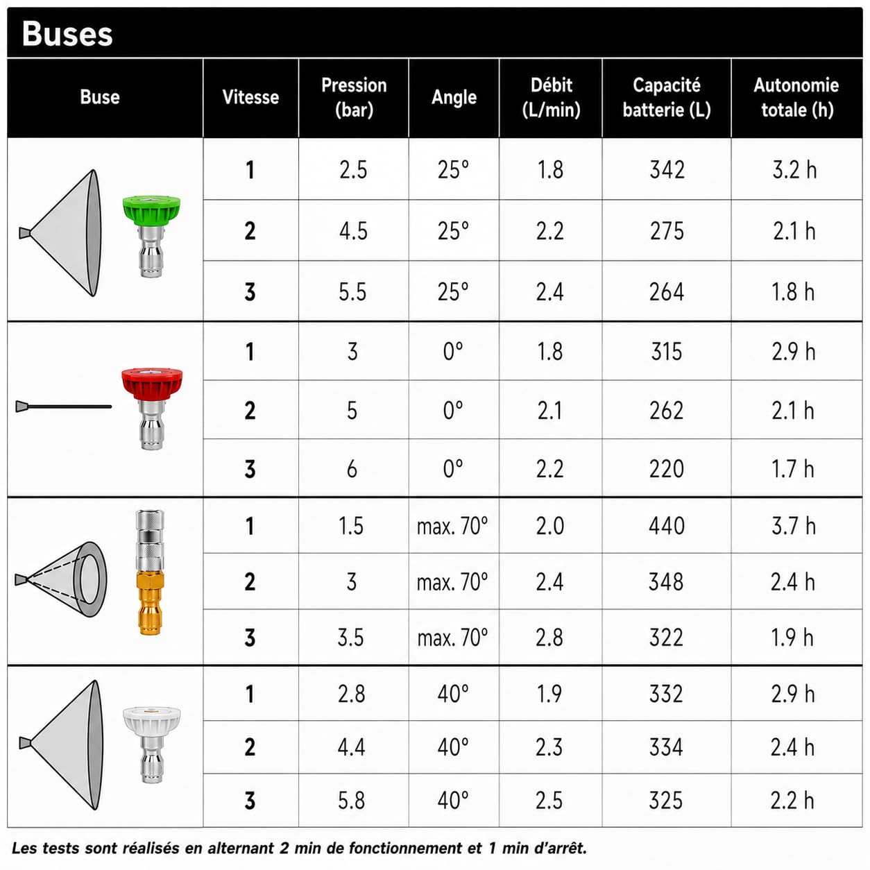 PULMIC Pegasus 15 Pulvérisateur Électrique 15 L 25 V Max 7 Bars 3 Vitesses Buses Interchangeables