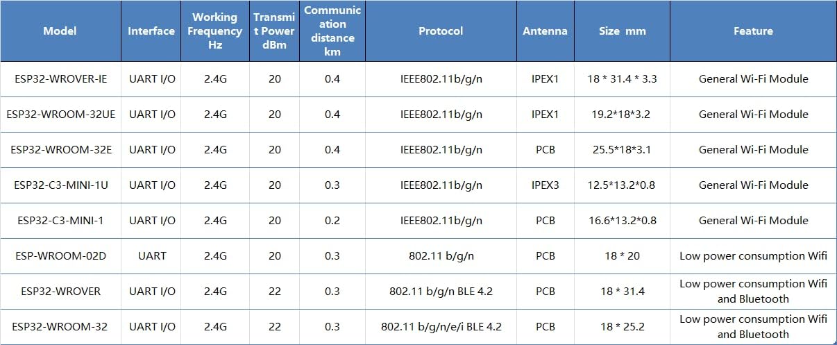 Comparison table of EBYTE ESP32 modules