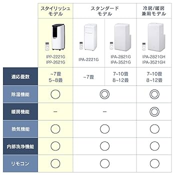 アイリスオオヤマ　ポータブルエアコン IPP-2621G 工事不要 Amazon | 【工事不要】 【除湿機能搭載】 アイリスオーヤマ
