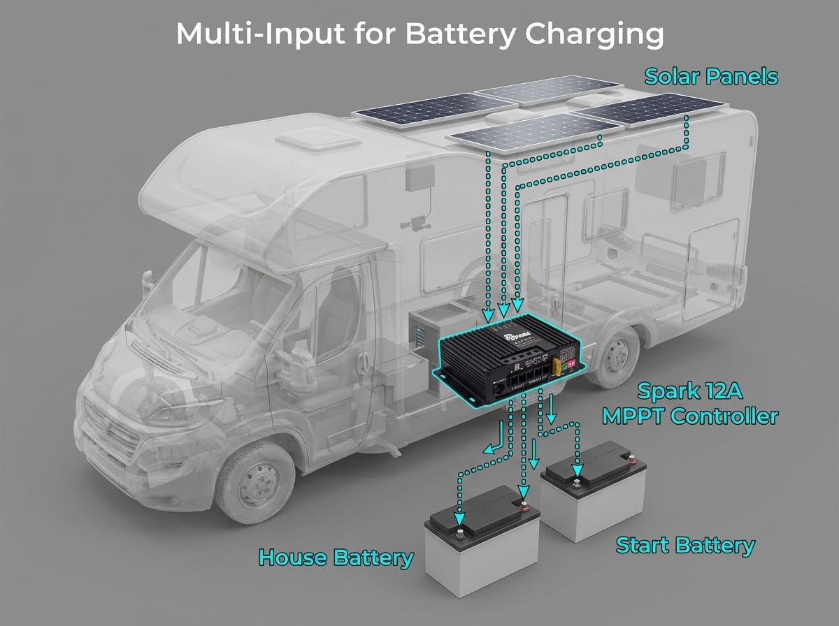 Spark 12 A MPPT Dual-Batterie-Solarladeregler 12 V für Wohnmobil, Wohnwagen, Boot, Anhänger, passend für versiegelte, Gel-, überflutete Lithium-Batterien, optionale Fernbedienung, Bluetooth-Dongle