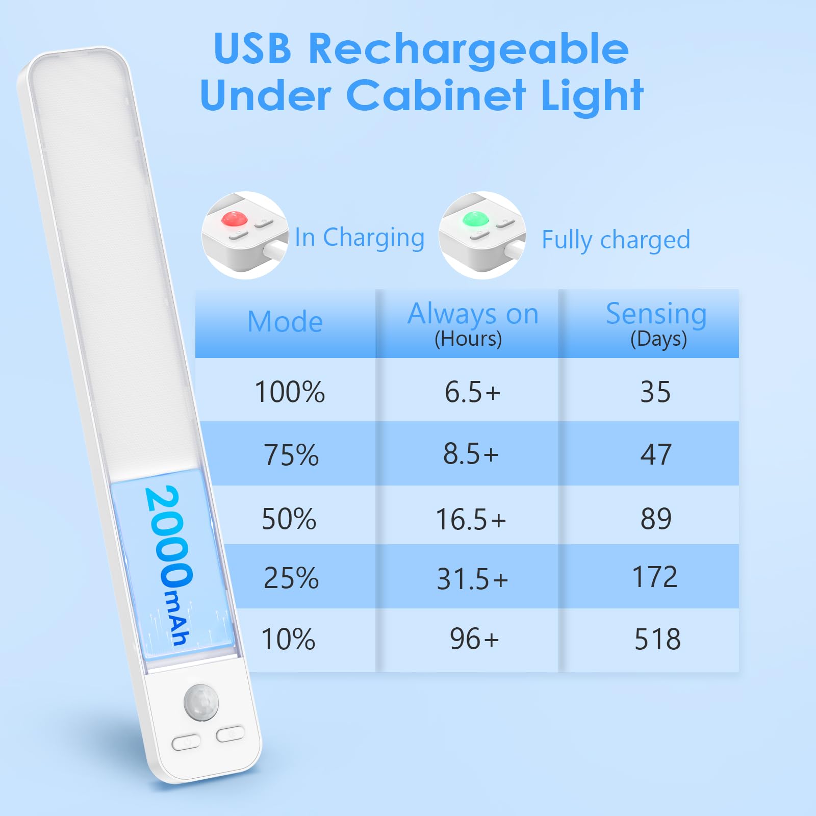 Luce Armadio LED con Sensore Movimento, 3 Modalità Dimmerabile Luci Armadio, 2000 mAh Luce LED Ricaricabile Senza Fili, Magnetica Sottopensile Cucina Led Lampada per Armadio Scale Camera Corridoio