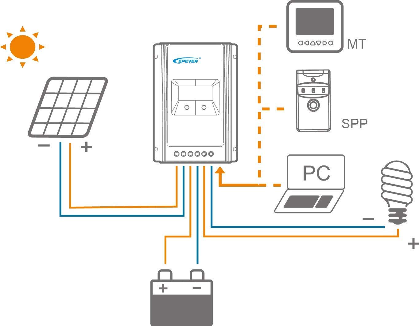 Contrôleur de charge solaire EPEVER MPPT Tracer A Series 10A/20A/30A/40A avec 12V/24V DC Identification automatique de la tension du système(20A)