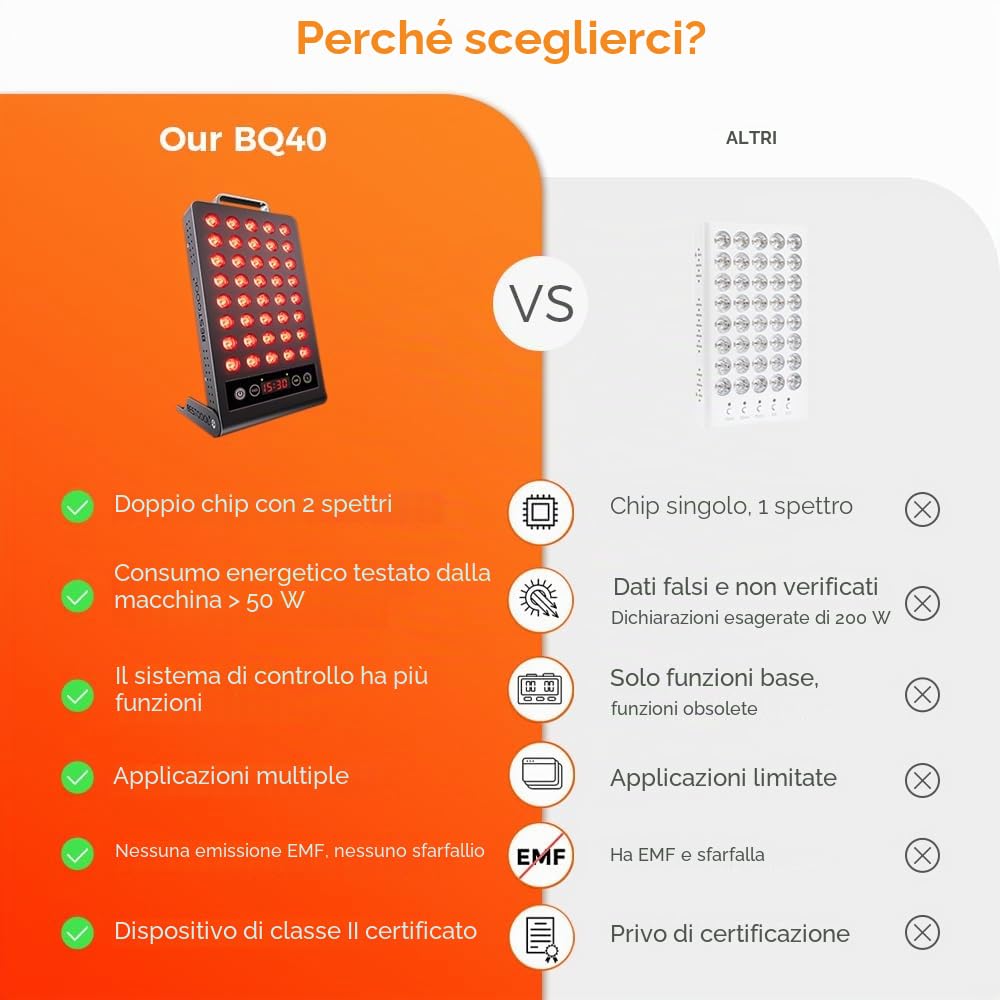 BestQool Dispositivo di Benessere a Luce Rossa, 660nm & 850nm Tecnologia Luce Rossa con Timer, Qualità Premium, Alte Prestazioni, Pannello Luce Rossa, 50W