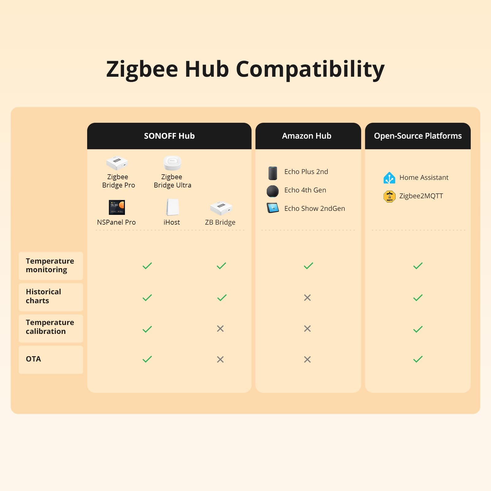 SONOFF SNZB-02LD Sensore di Temperatura Impermeabile Zigbee - Sonda in Acciaio Inossidabile 1,5 m, Display LCD, Intervallo -40~115°C, Monitoraggio APP, Supporto Magnetico, Compatibile con Hub Zigbee
