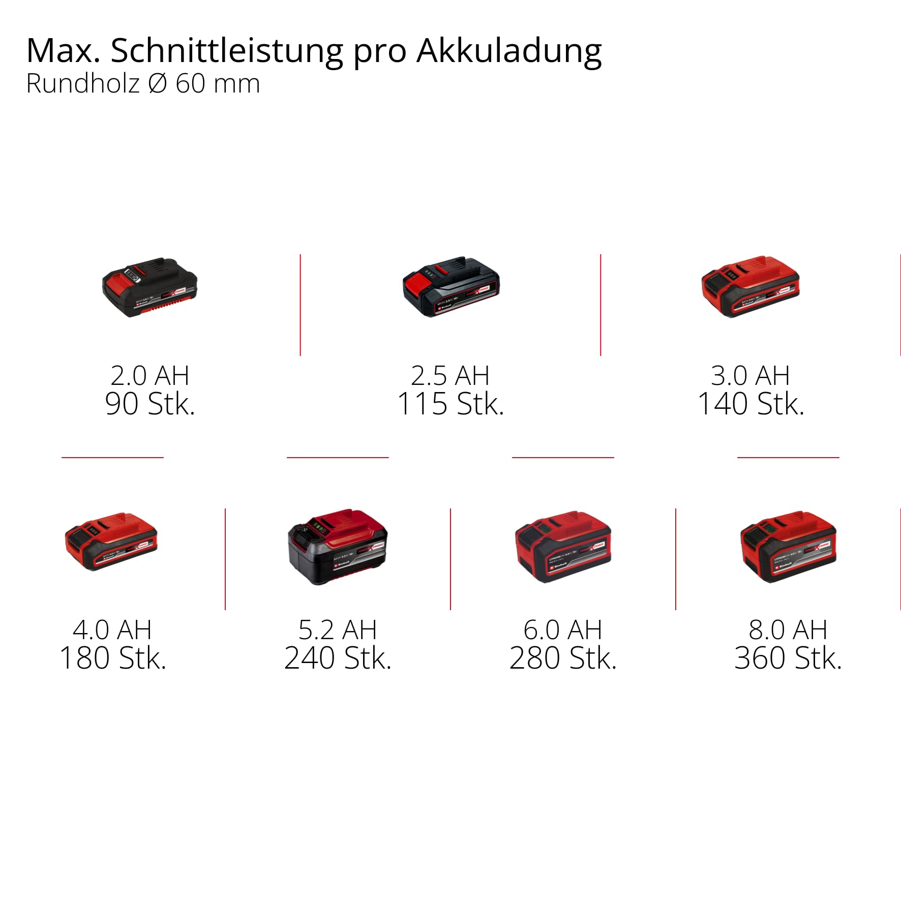 Einhell Akku-Astsäge GE-GS 18/150 Li-Solo Power X-Change (18V, 100 mm max. Schnittstärke 20 mm Hubhöhe, abnehmbarer Astbügel, inkl. 2x Sägeblatt, ohne Akku)