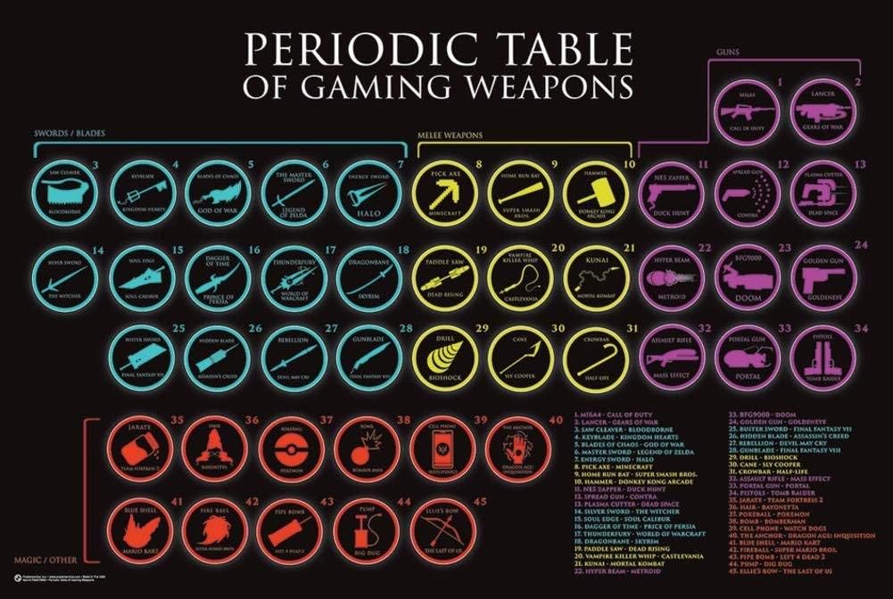 Amazon.com: Picture Peddler Laminated Periodic Table of Gaming Weapons ...