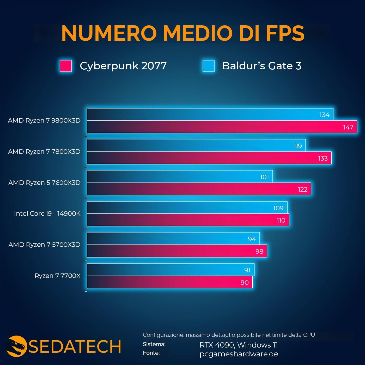 Sedatech PC Gaming • AMD Ryzen 9 9950X3D • RTX5080 • 64Gb DDR5 • 2Tb SSD M.2 • Win 11
