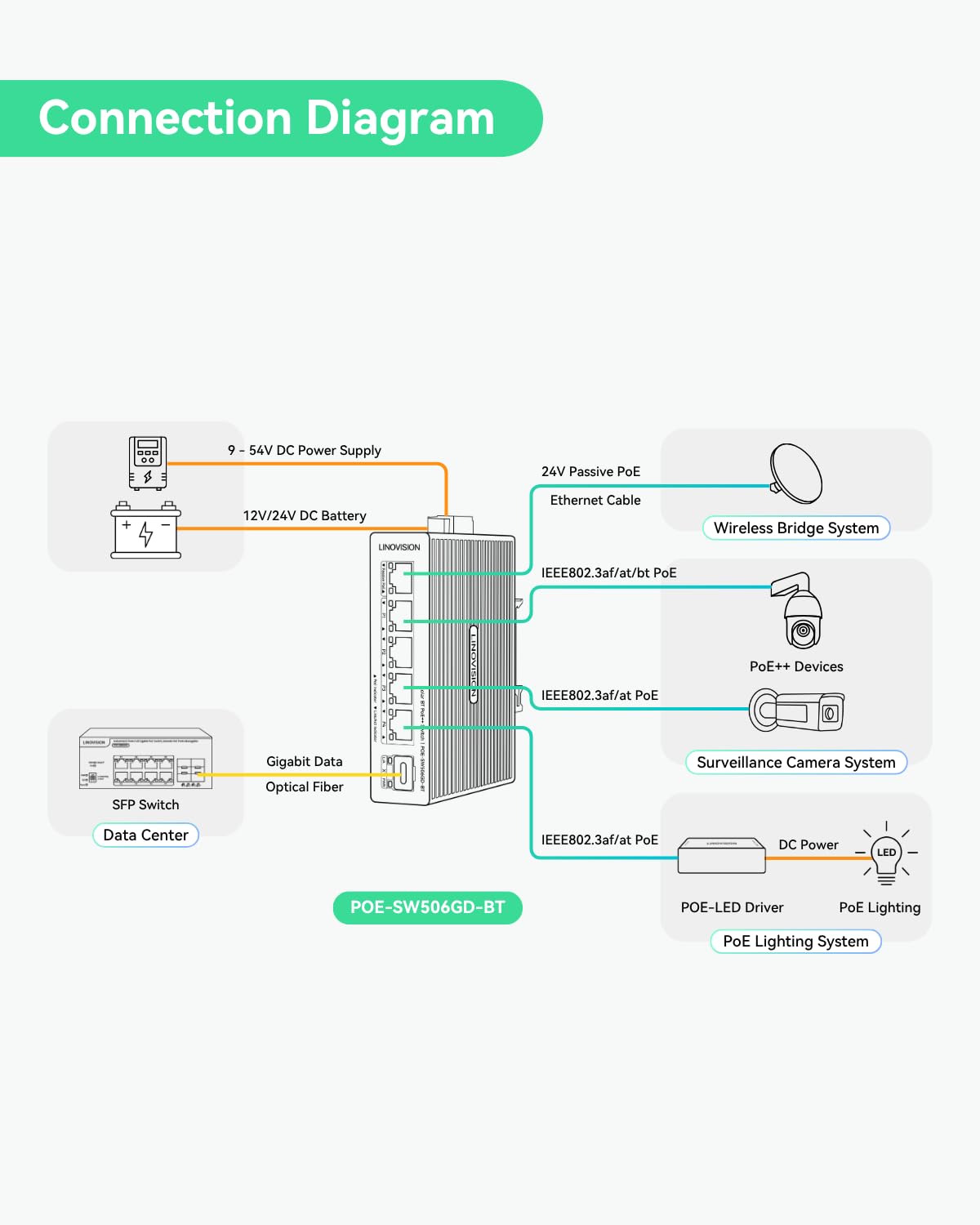 LINOVISION Switch PoE++ Industriale Full Gigabit a 5 Porte DC12V per Sistemi Solari o UPS di Camper/Veicoli Ricreazionali, Supporta Ingresso DC 9~54V, 4 Porte BT90W PoE++ e 1 Porta PoE Passiva 24V