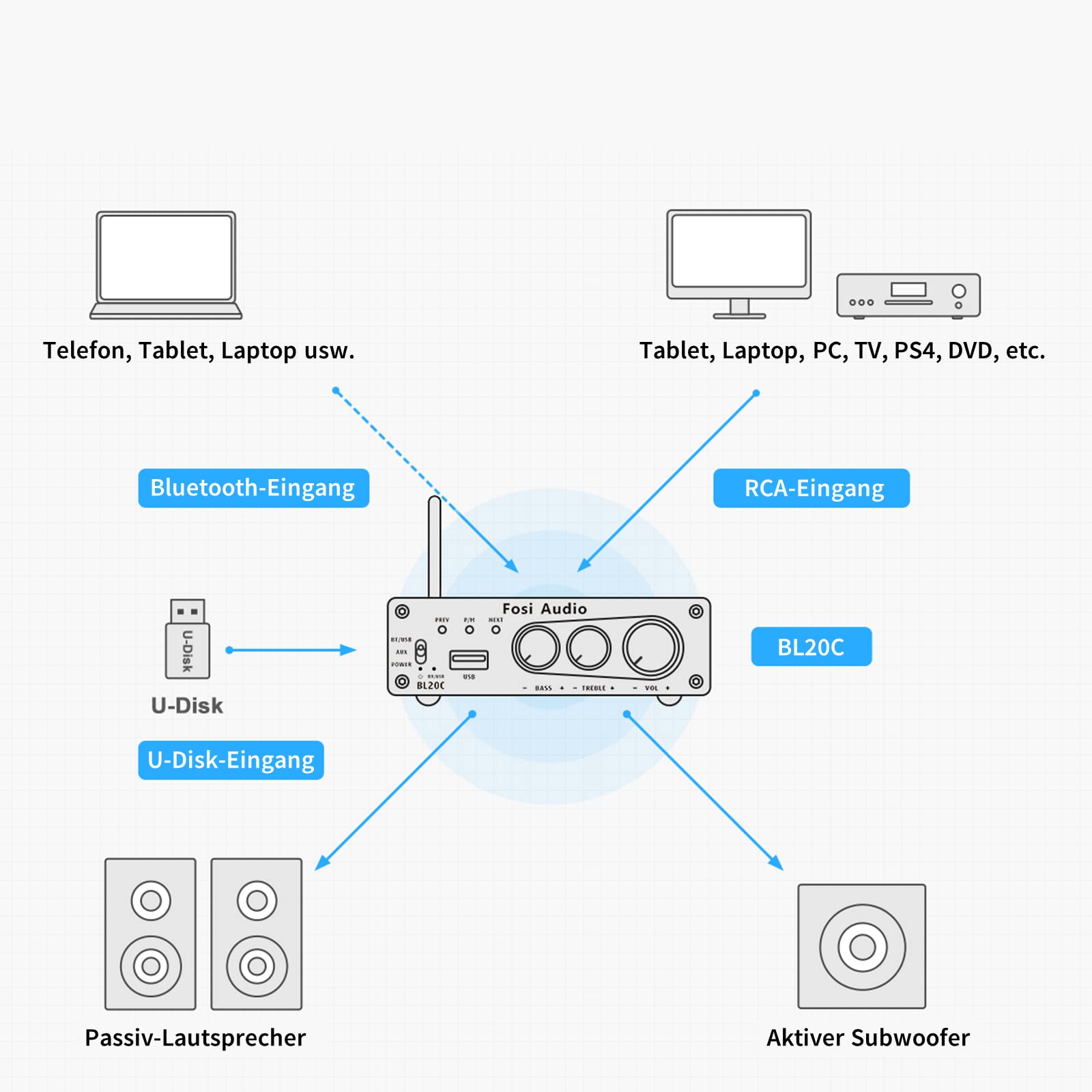 Fosi Audio BL20C HiFi Verstärker 320 Watt, Bluetooth 5.0 Mini 2.1 CH Klass-D TDA7498E Integrierter, 160W x 2 für Passivlautsprecher & Subwoofer