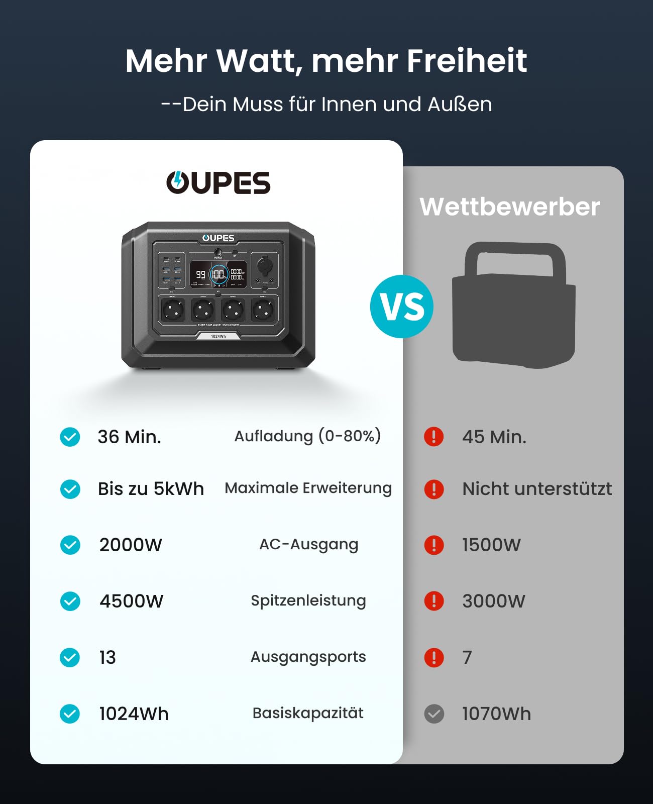 OUPES Mega 1 Tragbare Powerstation mit 240W Solarpanel, 1024Wh Solargenerator, Schnellladung 0-80% in 36 Min., 4 Steckdosen à 2000W (4500W Spitze), Erweiterbar auf 5kWh für Camping, Wohnmobil & Reise