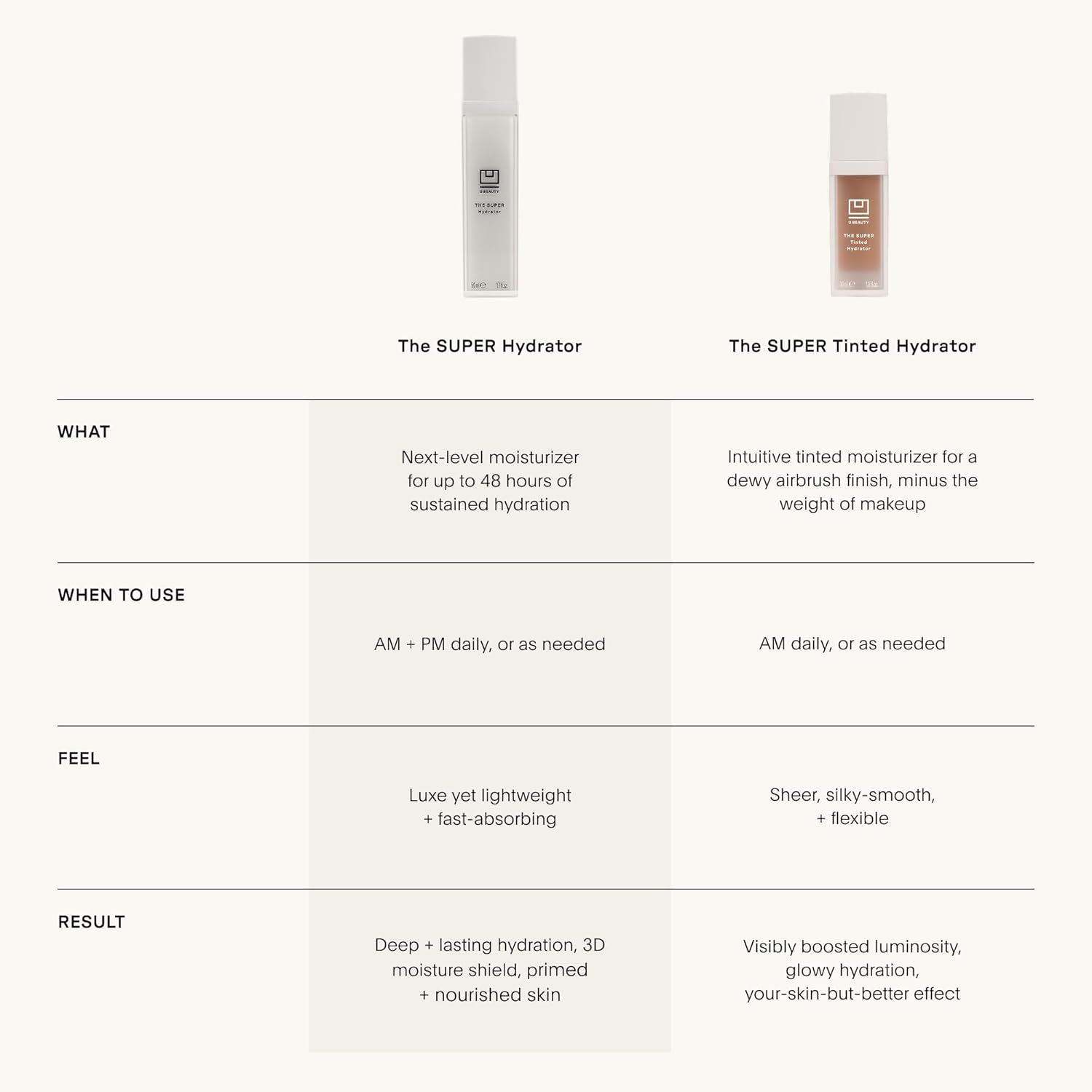 U Beauty The Super Tinted Hydrator Hyaluronic Acid Moisturizing Cream - Mega-Dose Skin Hydrator for Supple, Smooth, and Softer-Looking Skin For Up To 48 Hours - Shade 4-1.0 oz - Image 8