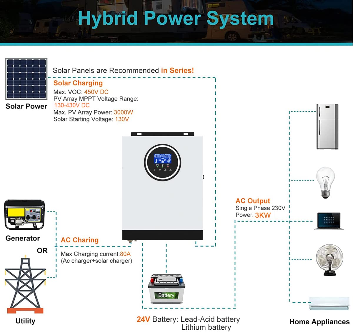 Inverter solare ibrido da 3 KW DC24 V a AC 230 V, inverter sinusoidale puro indipendente dalla rete con caricatore solare MPPT da 80 A + caricatore AC, max PV 3000 W DC130-430 V