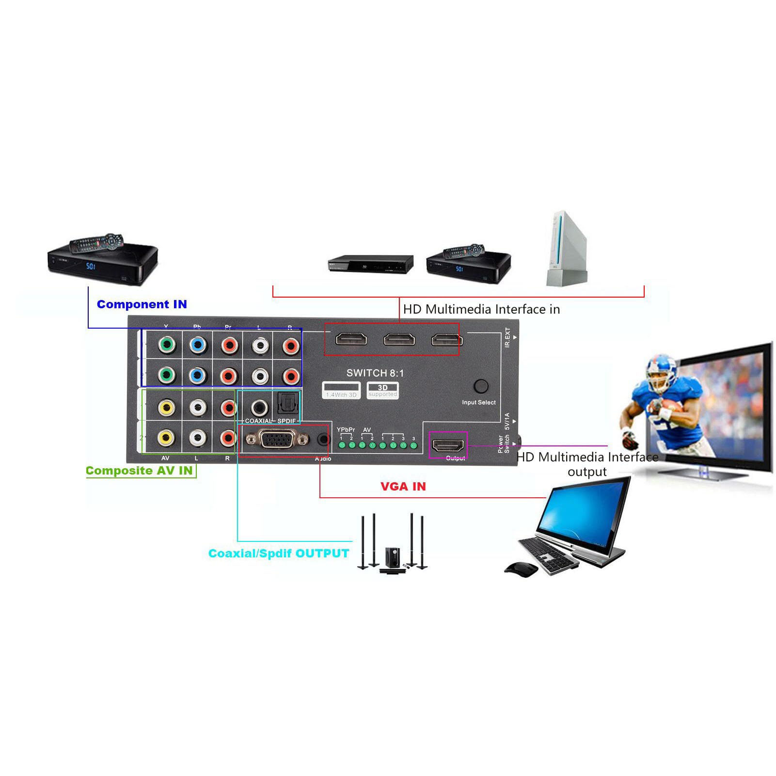 Convertitore HDMI, Adattatore Audio 1080P con 2 X YPBPR, 2 X AV, 1 X VGA, 3 X Ingresso Segnale HDMI a HDMI, COASSIALE, Uscita SPDIF, per Set Top Box HDTV Conferenza DVD (Spina europea AC100‑240V)