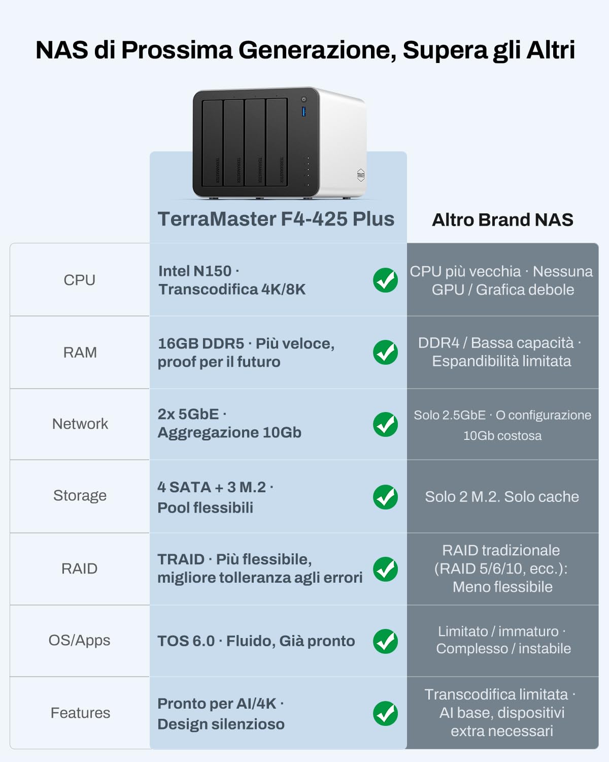 TERRAMASTER F4-425 Plus NAS Storage - 4Bay Intel N150 Quad-Core CPU, 16GB RAM DDR5, 5GbE LAN x 2, M.2 Slot x 3, Network Attached Storage per Lavoro di Gruppo, Server Multimediale (Diskless)
