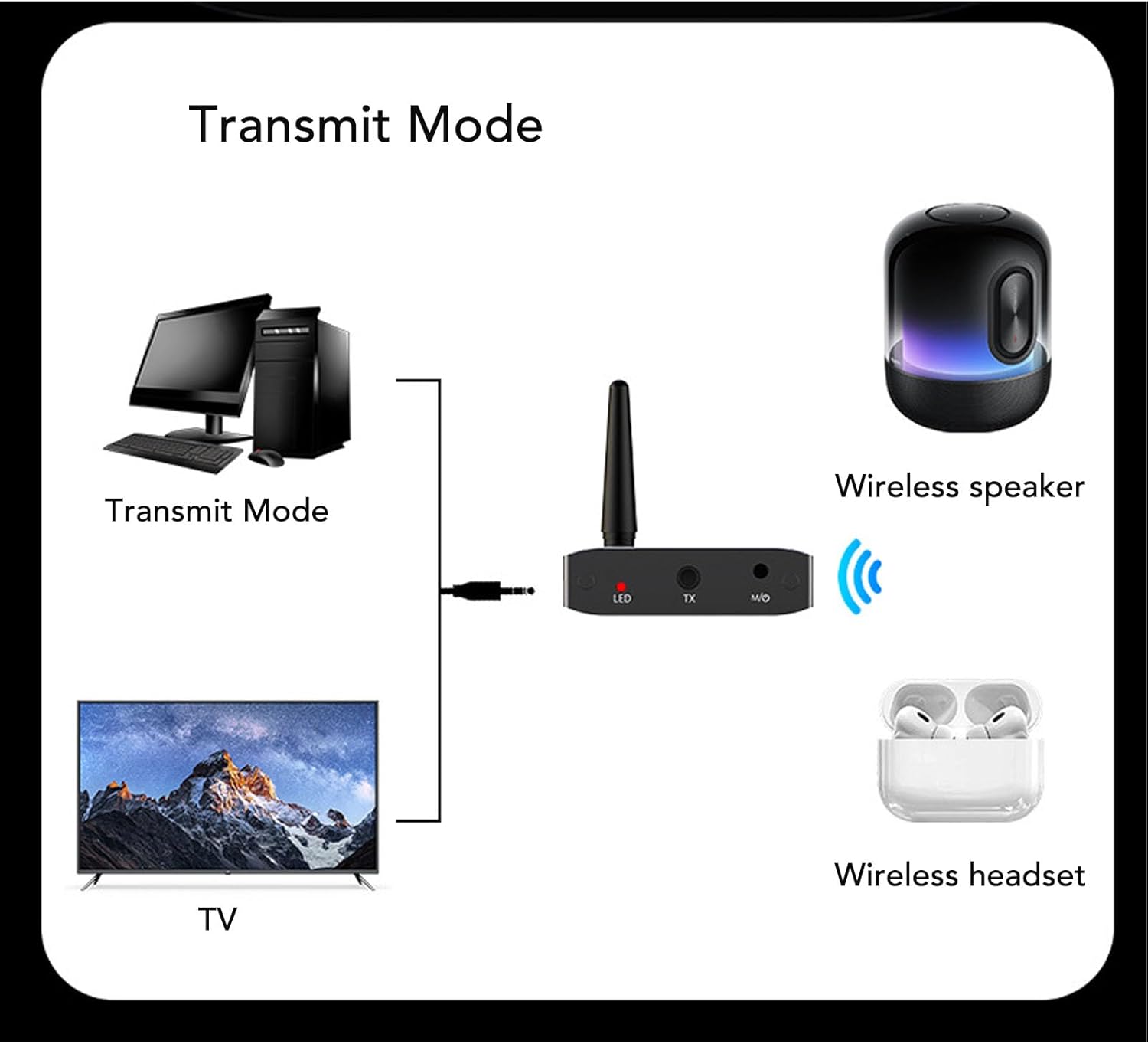 Diagram illustrating Transmitter Mode setup: TV or computer connected via 3.5mm cable to the adapter, which then wirelessly connects to a wireless speaker or headset.