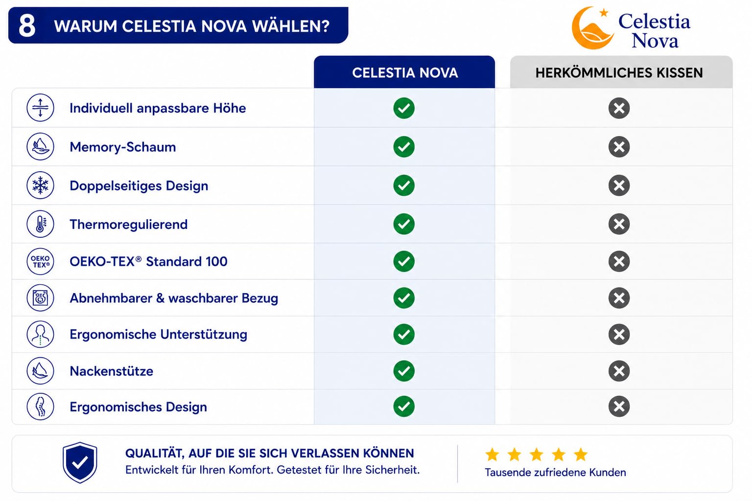 Celestia Nova Ergonomisches Nackenkissen – Höhenverstellbares Memory Foam Kissen, Orthopädisches Kopfkissen für Seiten-, Rücken- und Bauchschläfer, Kühlende Gel-Fasern, Oeko-TEX