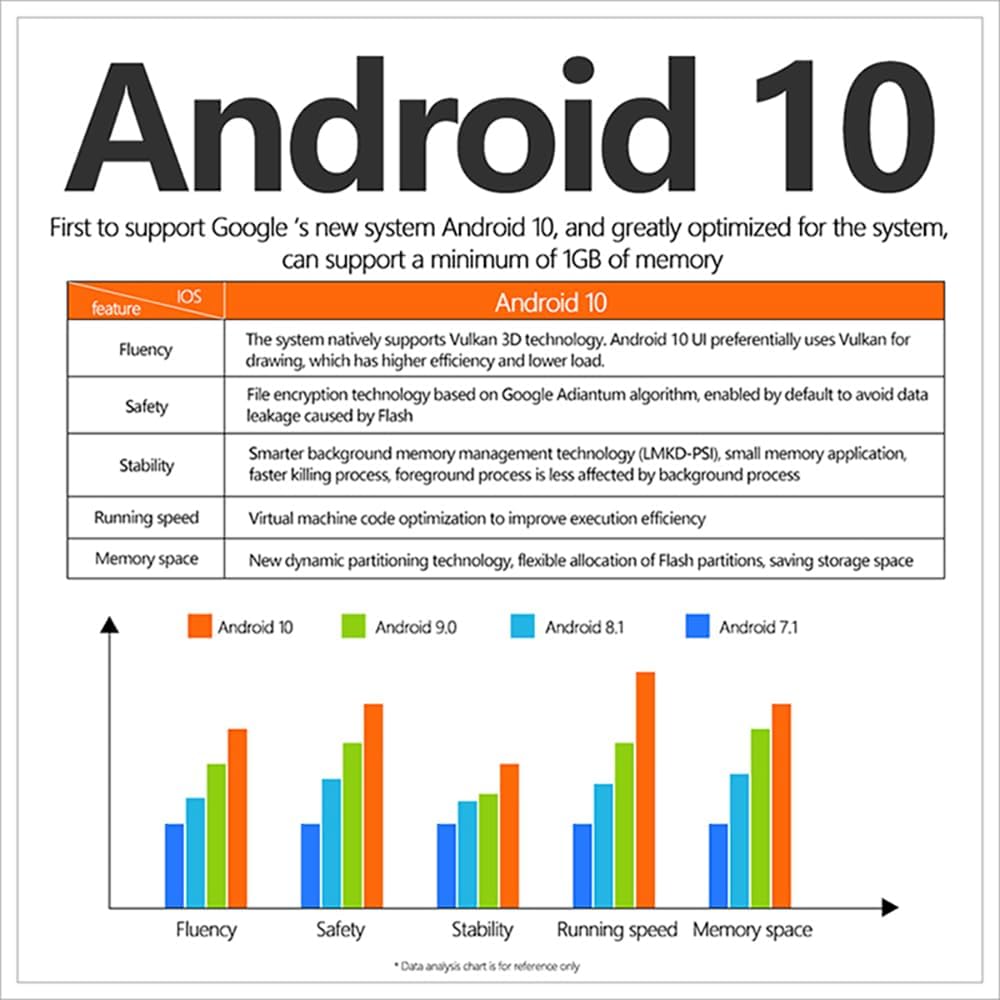 Chart detailing the features and improvements of Android 10 compared to previous versions, including fluency, safety, stability, running speed, and memory space.