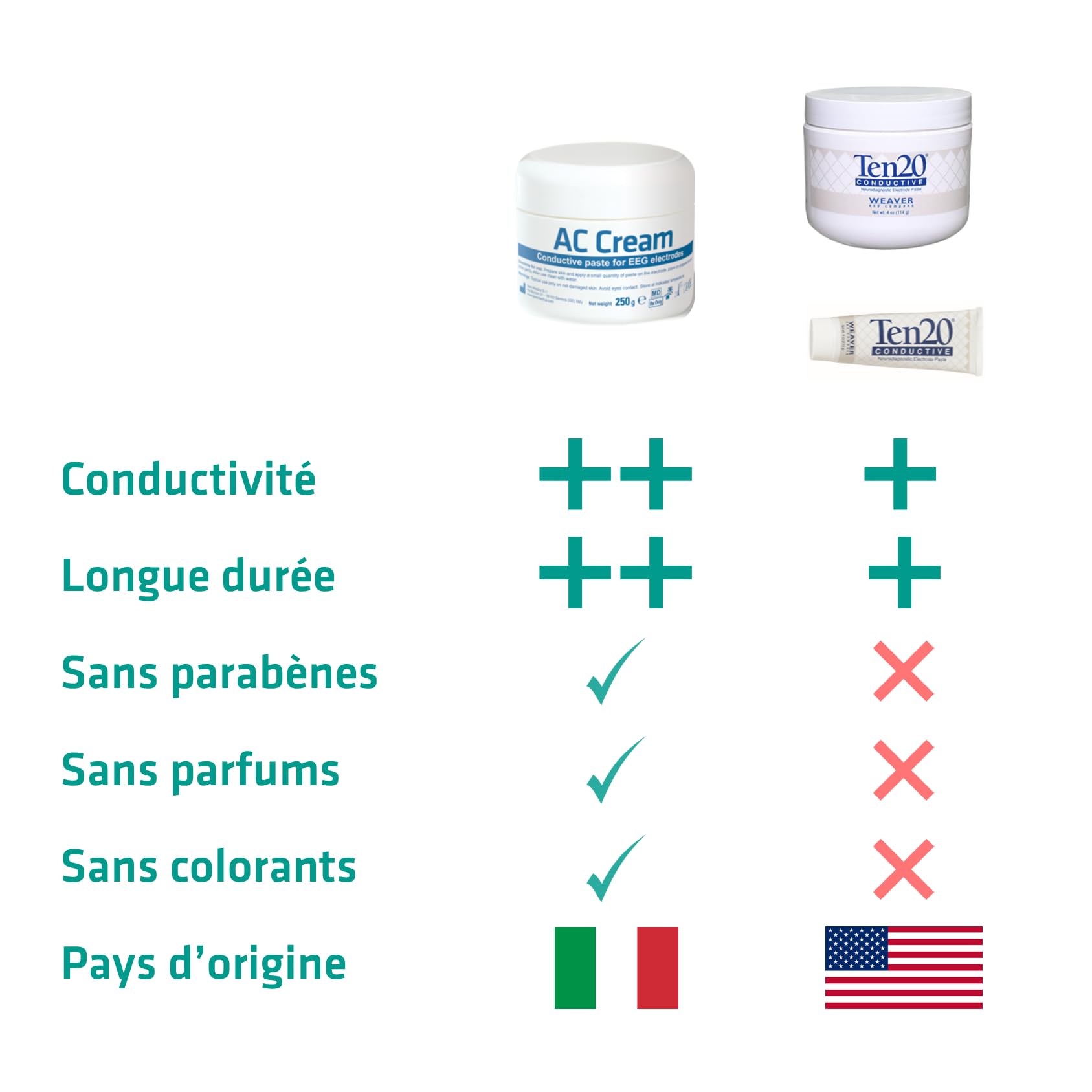 AC CREAM Pate conductrice pour électrodes/EEG, Polysomnographie, Biofeedback, Neurofeedback – Formule Hypoallergénique & Respectueuse de la Peau - 3 POTS DE 250g