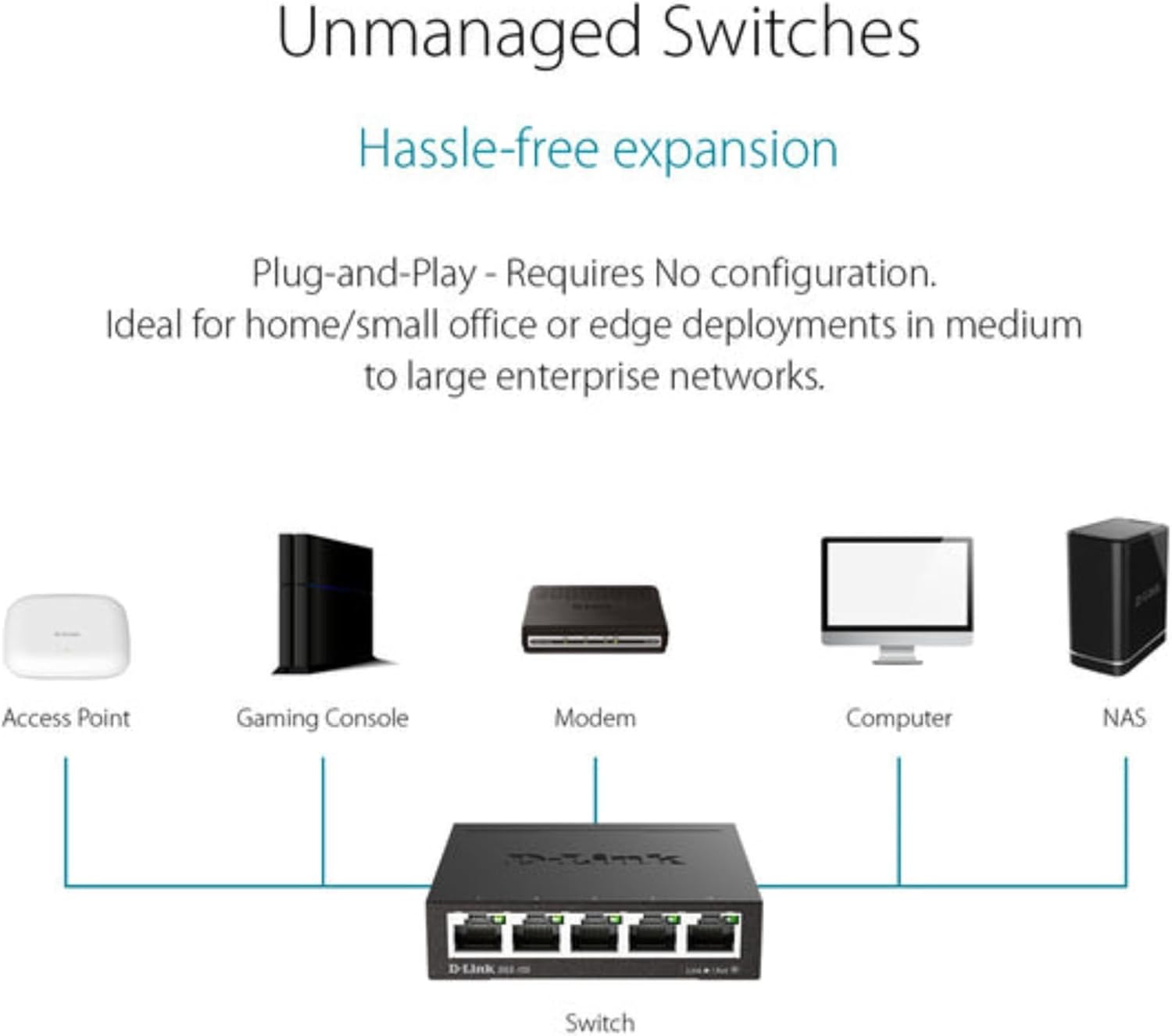 Diagram illustrating how the D-Link DGS-105 switch connects various network devices like an access point, gaming console, modem, computer, and NAS.