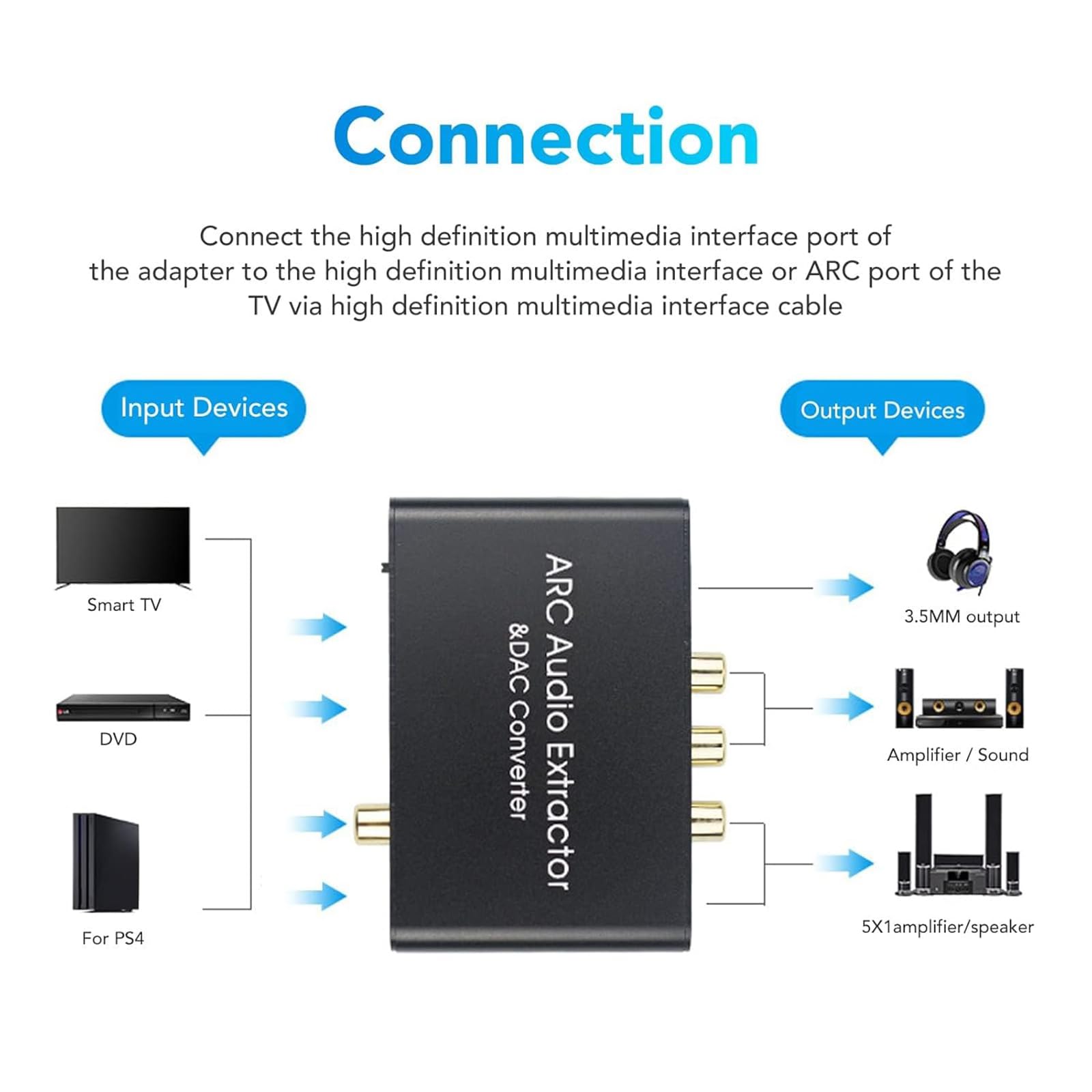 MObyat Extracteur Audio Arc, Convertisseur Audio Numérique vers Analogique 192 KHz, Compatible HDMI SPDIF 5.1 Optique Et Stéréo 3,5 Mm, pour Home Cinéma, Musique De Jeu