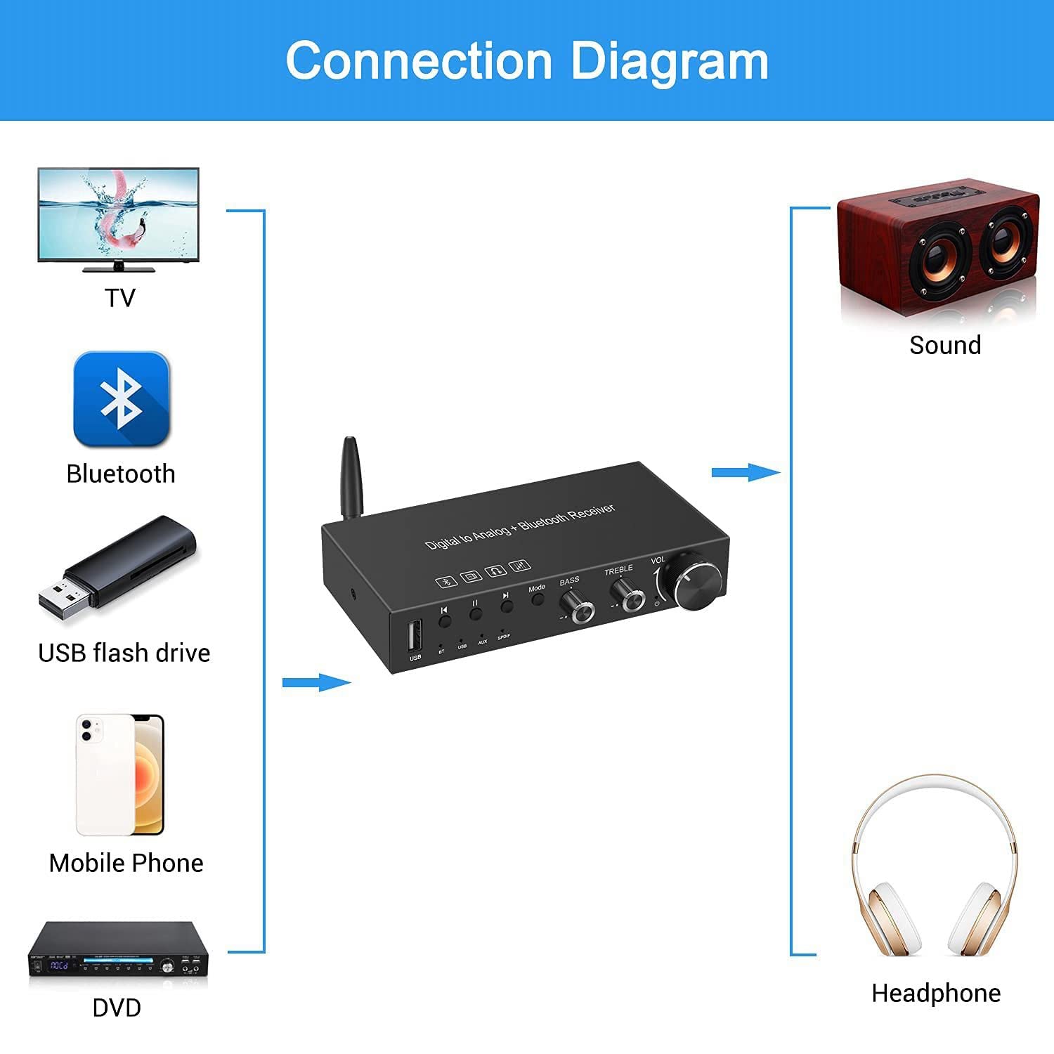 Convertidor digital a analógico USB 192KHz DAC con amplificador de auriculares integrado Bluetooth 5.0 receptor reproductor de música