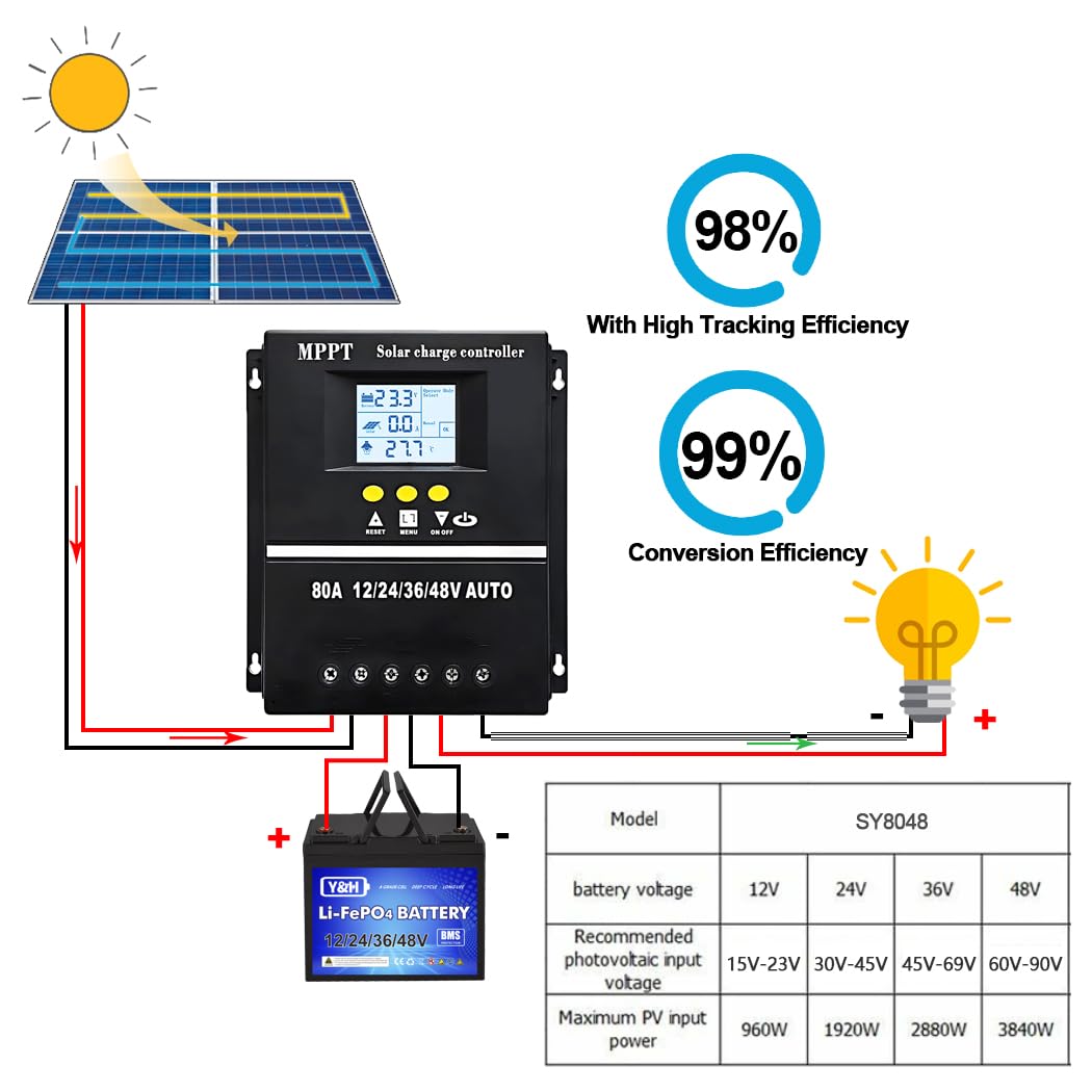Y&H PWM 80A Regolatore di carica solare 12V 24V 36V 48V display LCD MPPT regolatore intelligente max 100V ingresso Dual USB per piombo-acido/litio