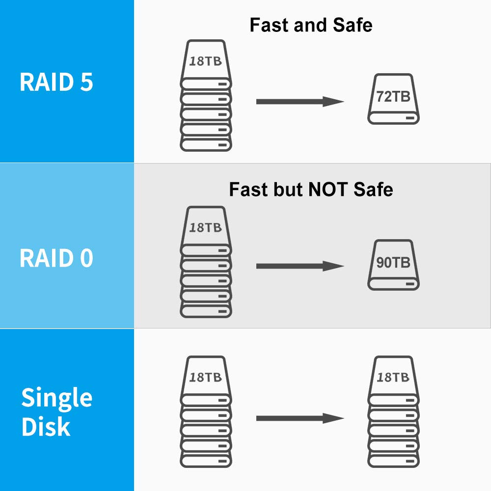 TERRAMASTER D5-300 USB3.1 (Gen1) Type C 5-Bay External Hard