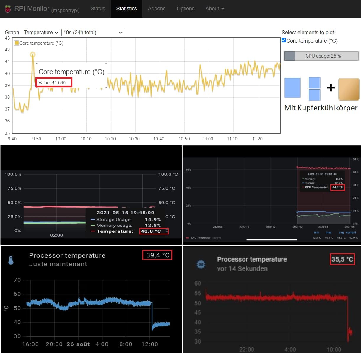Graph showing Raspberry Pi core temperature with and without a copper heatsink, indicating lower temperatures with the heatsink.