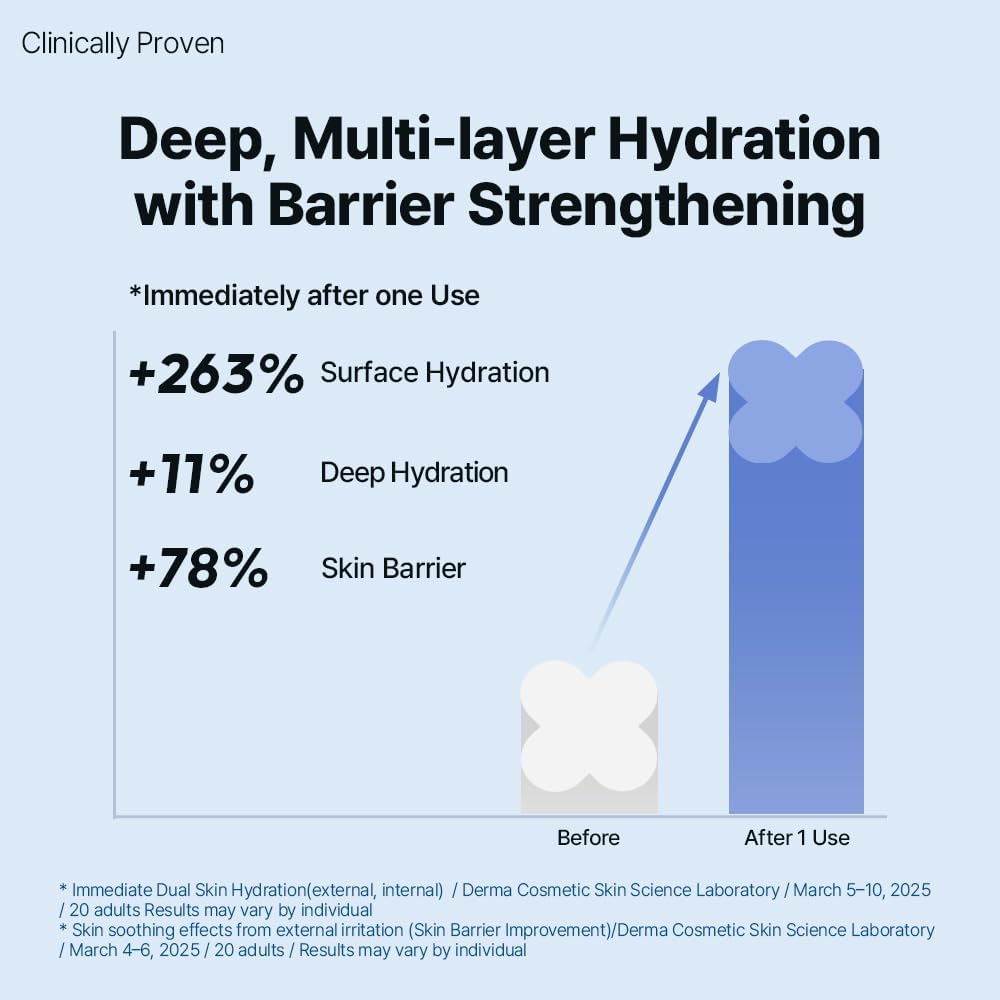 HYCICA Soothing Toner | Calming Hydration Barrier Care for Sensitive Skin with Centella, Ultra-Low Molecular Hyaluronic Acid & Panthenol, Vegan Fragrance-Free Korean Skincare, 6.76 fl oz - Image 5