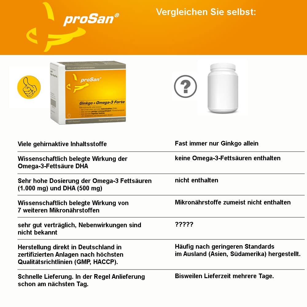 proSan Ginkgo+Omega-3 Forte (Monatspackung: 120 Kapseln) | Ginkgo-biloba + Omega-3-Fettsäuren DHA und EPA, 7 gehirnaktive Mikronährstoffe, Gedächtniskapseln bei Vergesslichkeit