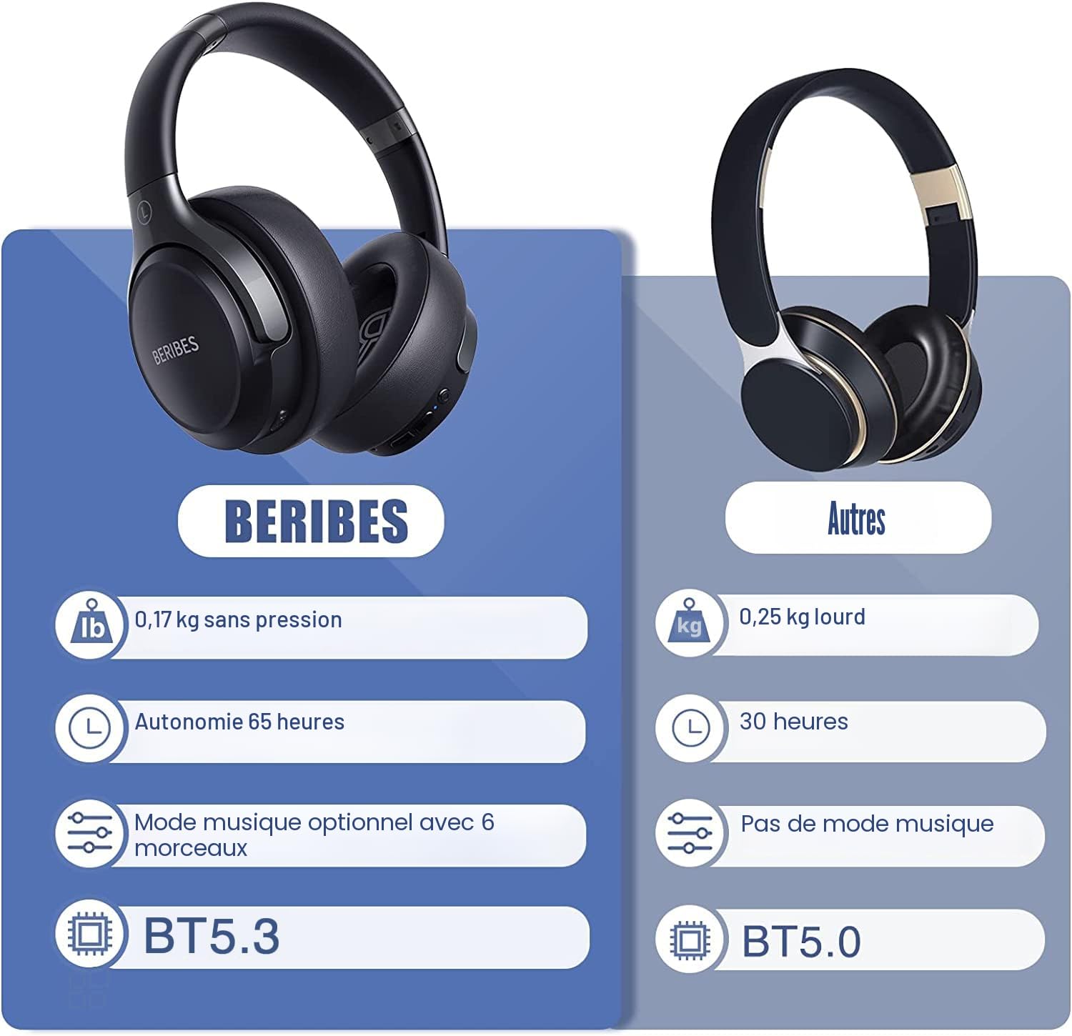BERIBES Casque Bluetooth sans Fil - Durée de Lecture : 65 h -avec Micro 6 Modes EQ - Style Around-Ear - avec Microphone - pour iPhone/iPad/Android/Ordinateurs Portables