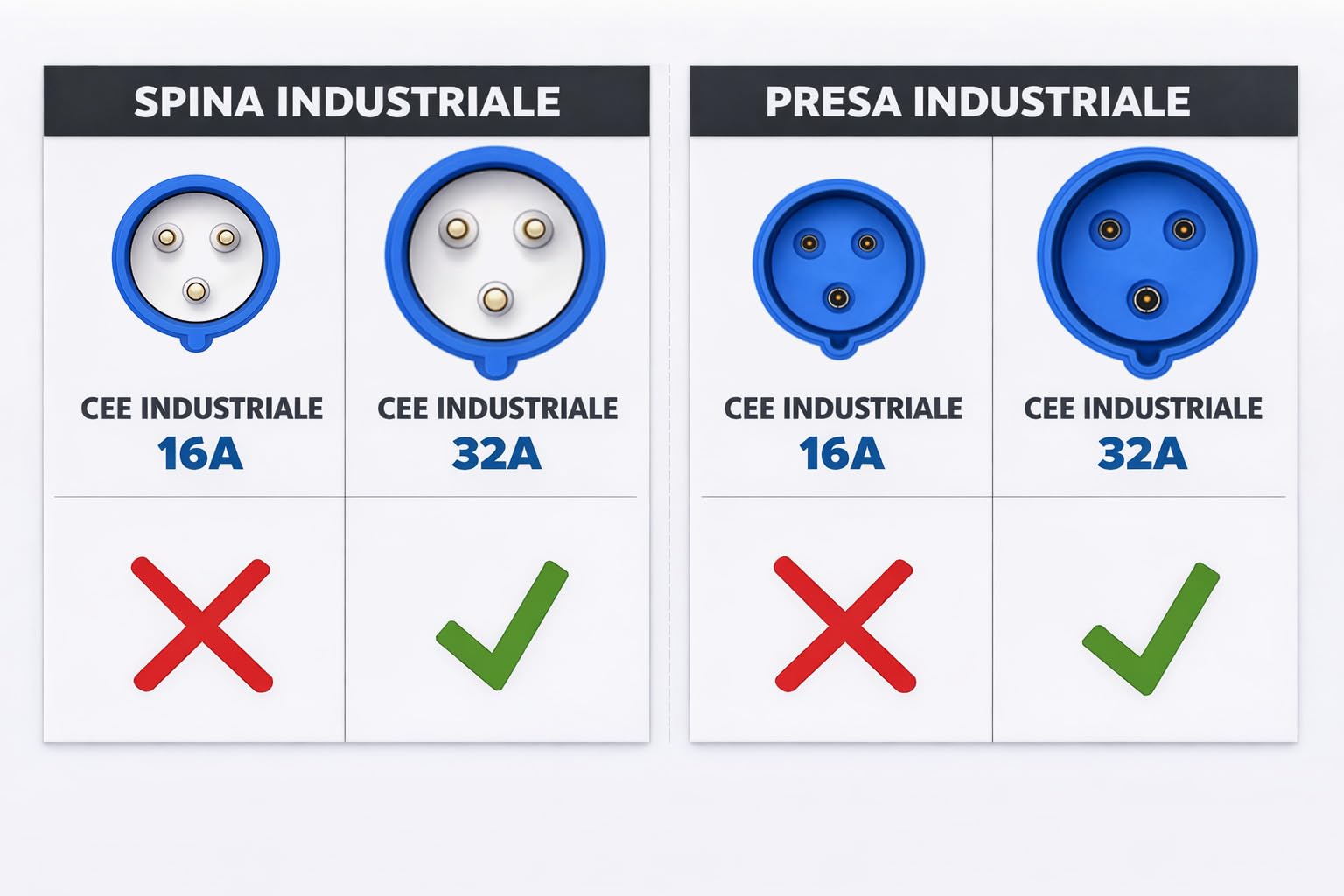 Elettrocavi K - 32A H07RN-F 3G6 mm² Prolunga Elettrica Industriale 10 Metri 32A Monofase CEE 220V 2P+T IP67 3 POLI 6,5 kW Super Flessibile Impermeabile Professionale Made in Italy