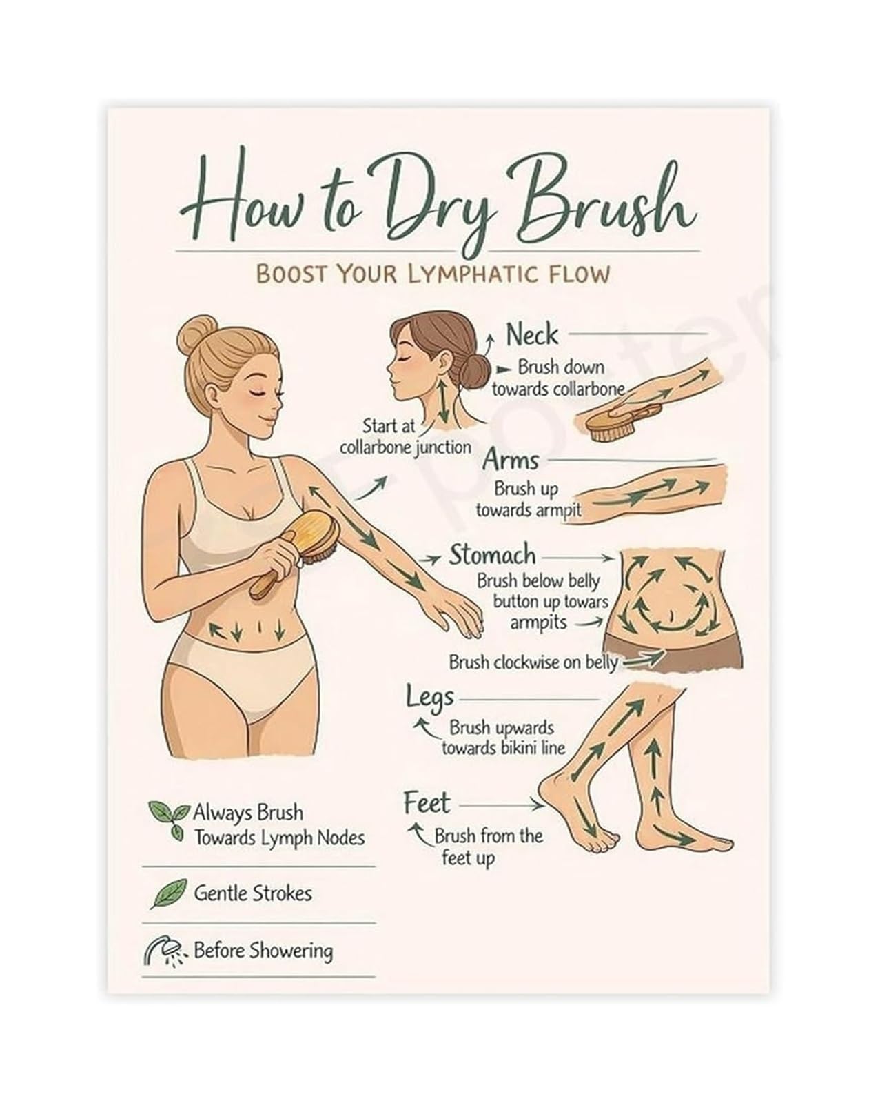 BIANMTSW Canvas Wall-Art Dry Brushing Guide Poster for Lymphatic Drainage Benefits Skincare Routine Bathroom Unframed,08x12inch(20x30cm)