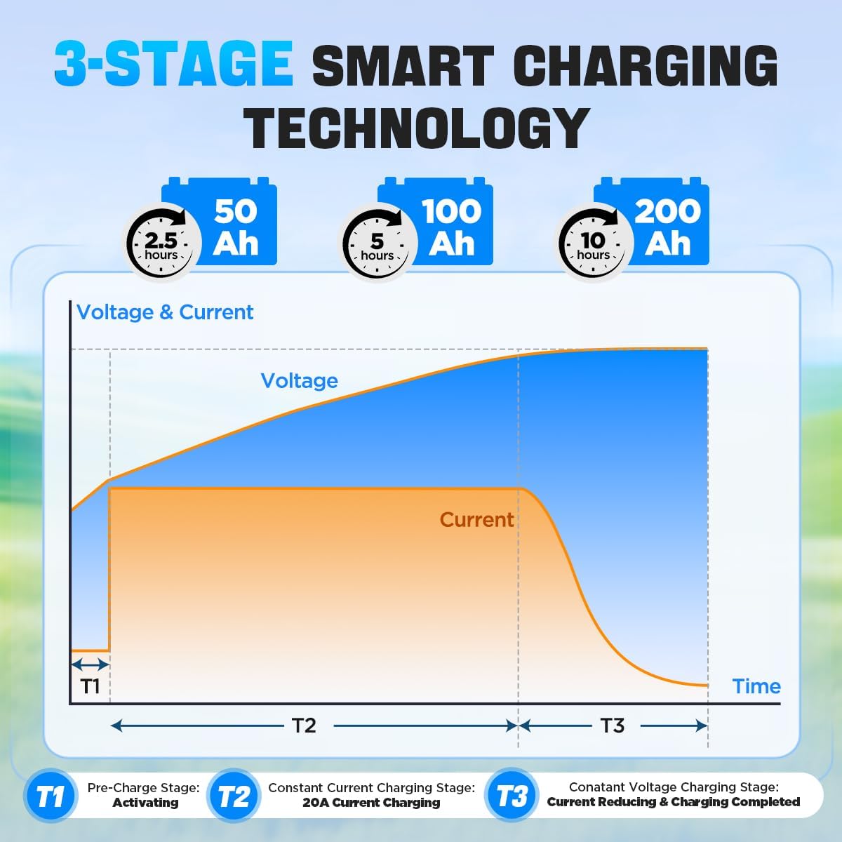 12V 20A Lithium Battery Charger 14.6V LiFePO4 Battery Charger IP67 Waterproof & 0V Wake Up 12 Volt Lithium Charger with 8 Protection for 12.8V LiFePO4 Battery of RV, Marine, Solar, Trolling Motor,Home