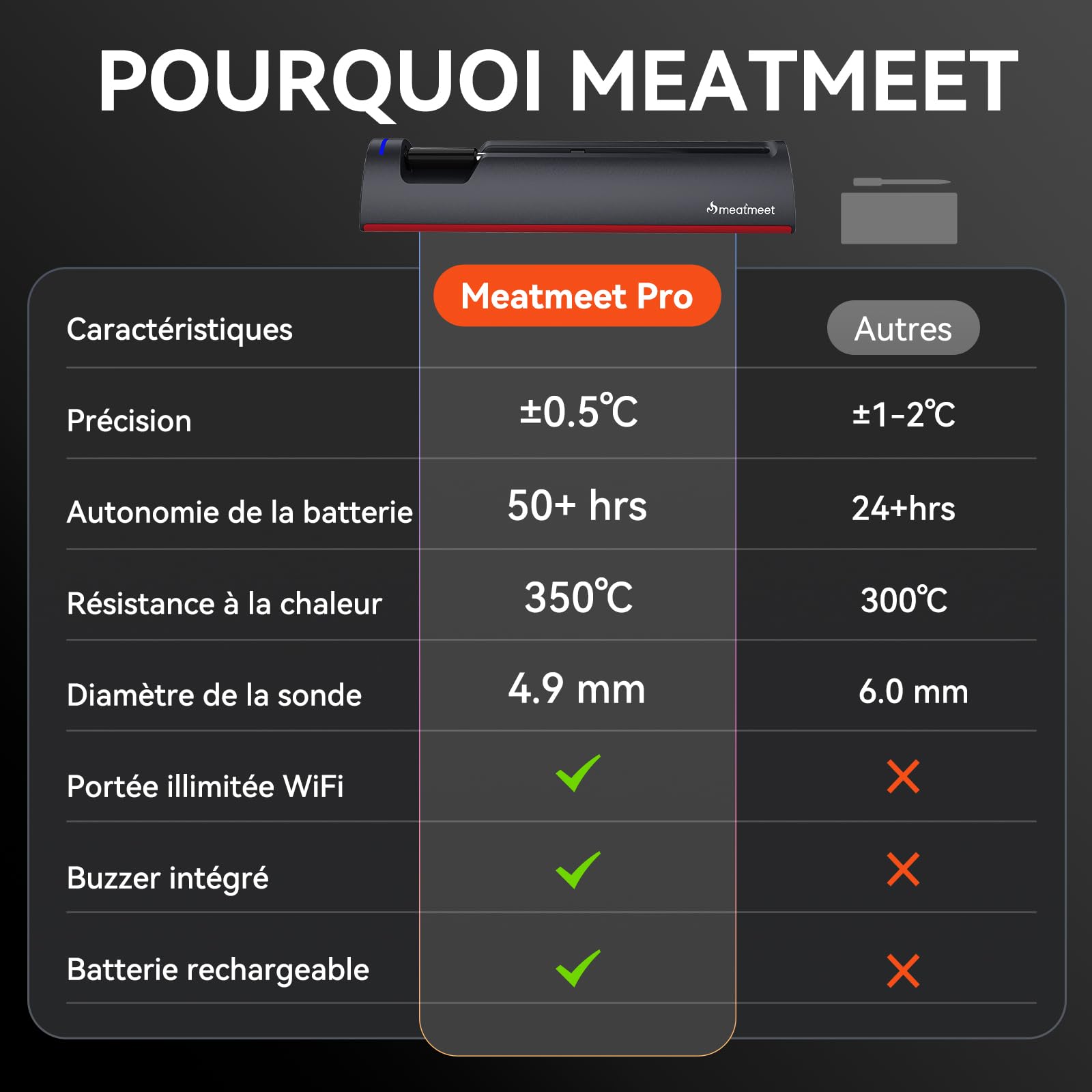 Thermomètre à viande Wi-Fi | Sonde sans fil longue portée pour four, gril, friteuse à air, barbecue | Capteurs doubles | Étanchéité IP67