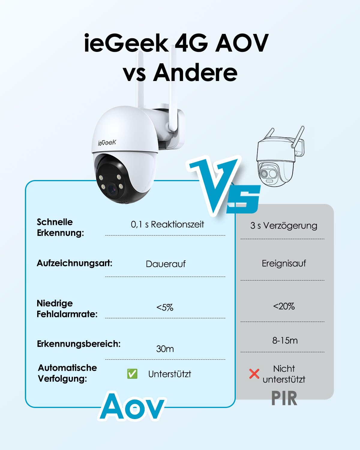 ieGeek 4G 24/7 Aufzeichnung AOV Überwachungskamera Außen mit SIM ohne WiFi