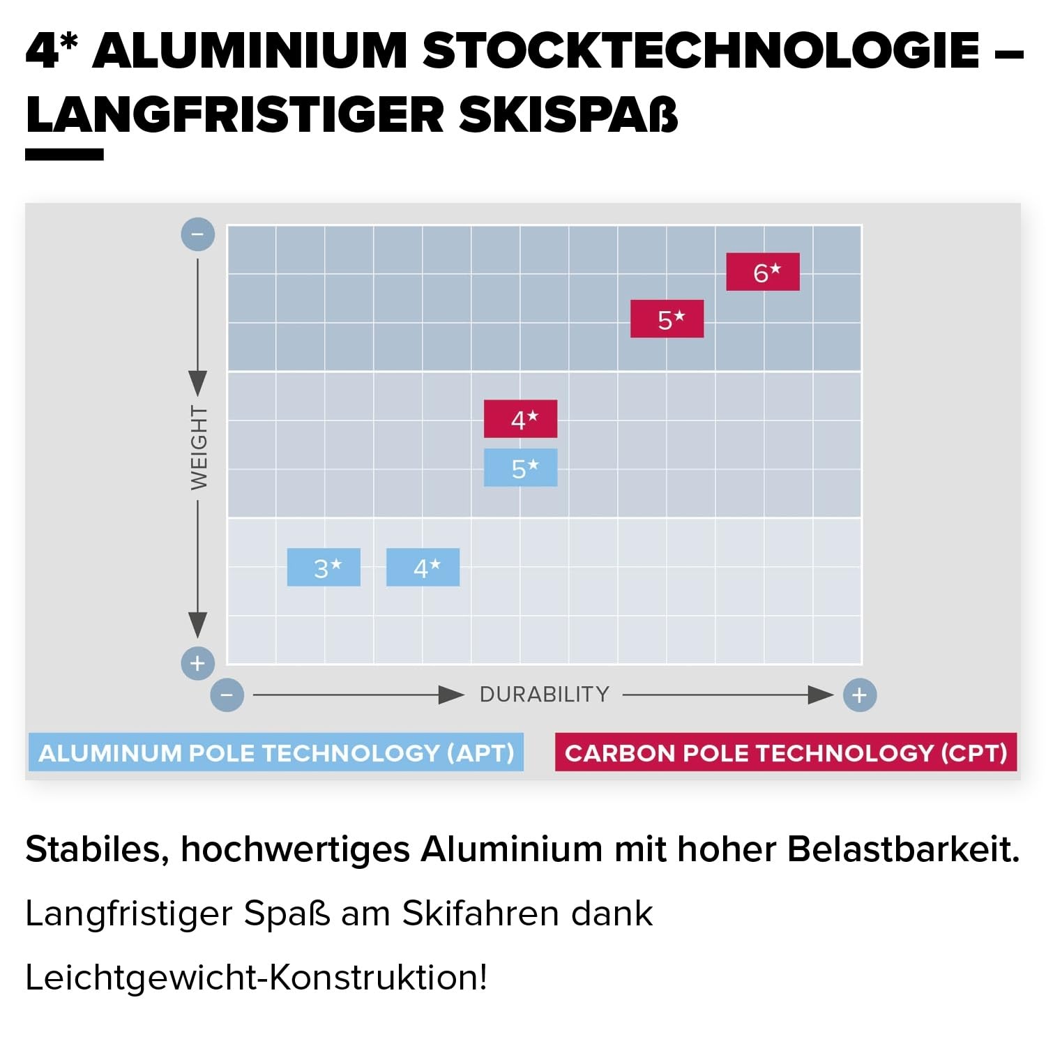 Atomic REDSTER X Skistöcke I Ski-Stöcke mit ergonomischem Griff & 60 mm Pistenteller I Robuste Ski-Poles aus hochwertigem Aluminium I Skistock mit Verstellbarer Schlaufe