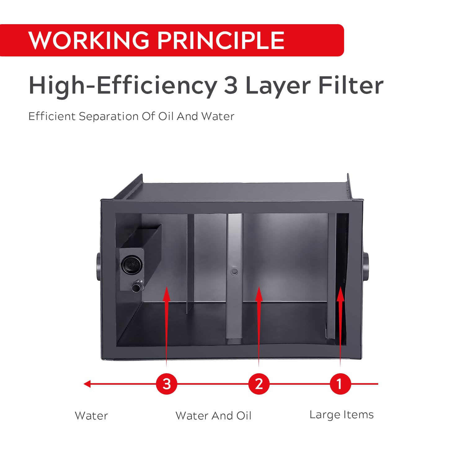 Diagram illustrating the 3-layer filtration process in the grease trap