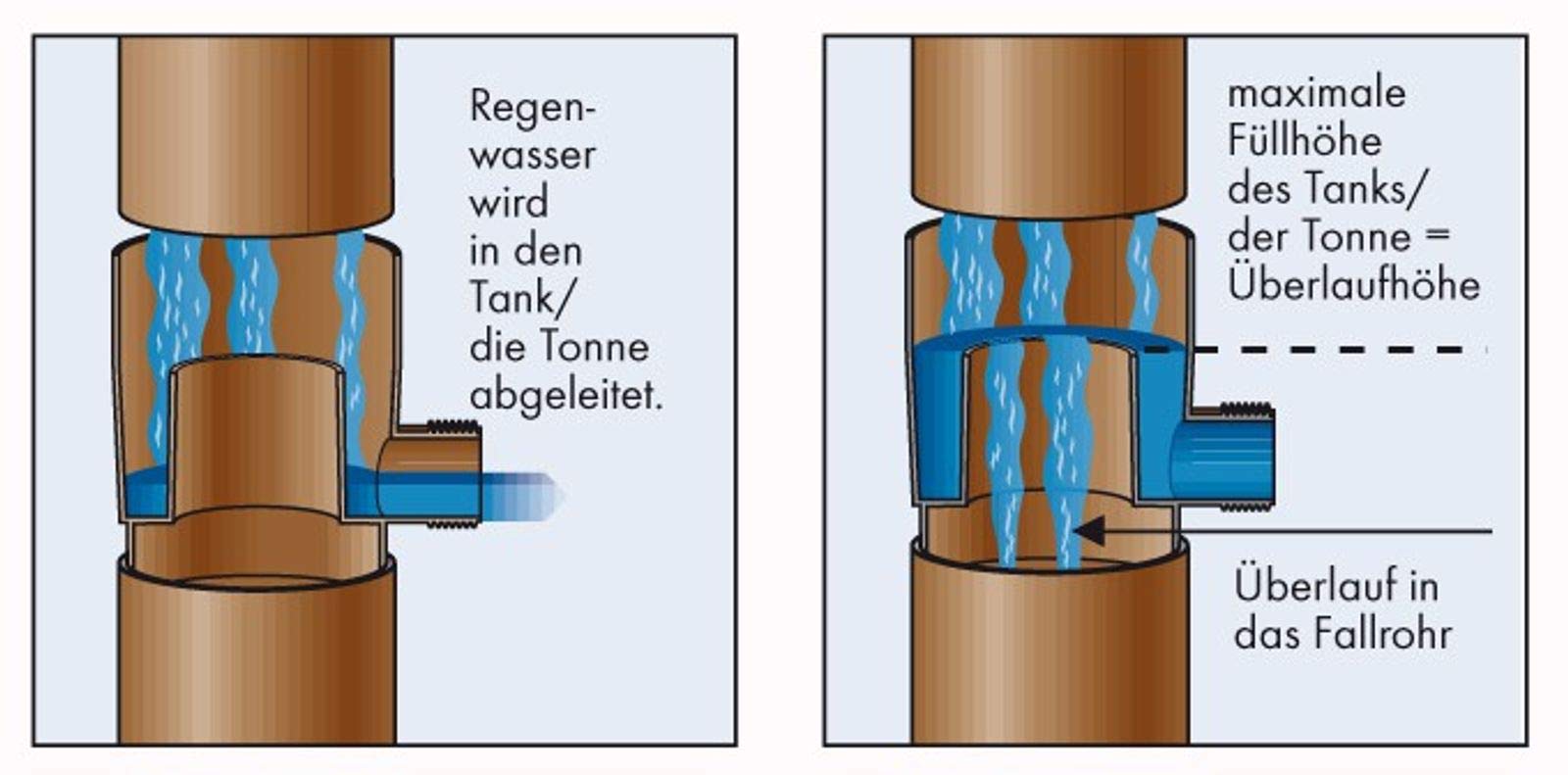 Marley Regensammler für Fallrohr mit Überlaufstop DN 75mm Regenrohr Regenwasser Fallrohrfilter weiß